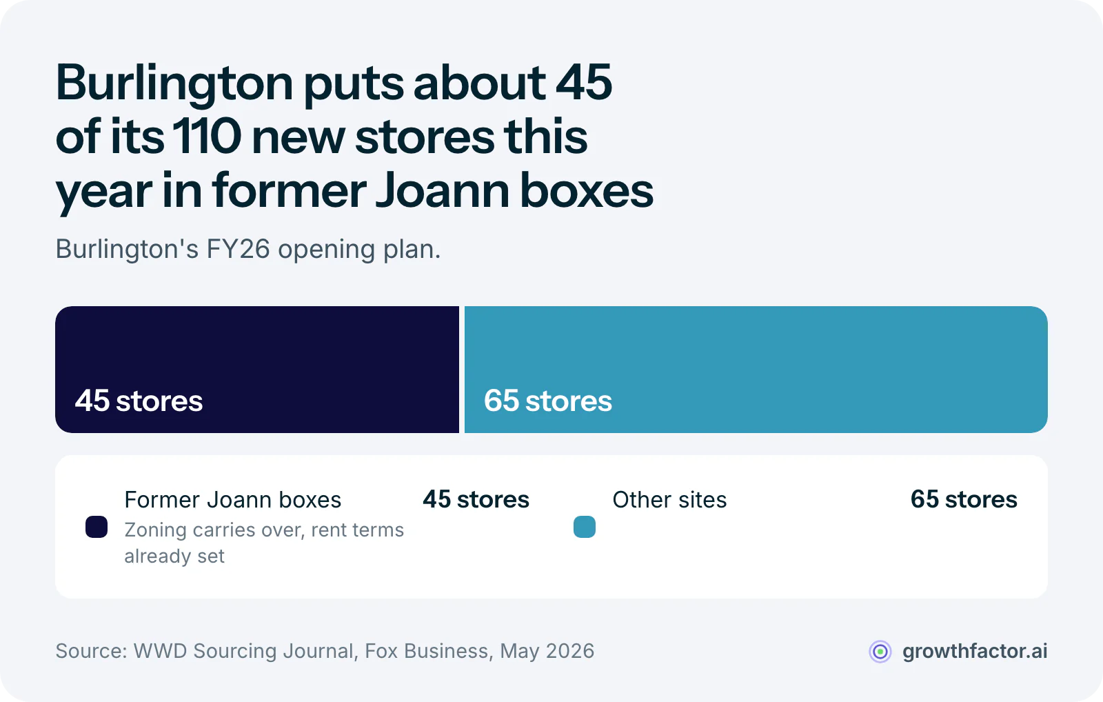 One bar splitting Burlington's 110-store FY26 opening plan: about 45 stores go into former Joann boxes and the rest go elsewhere.