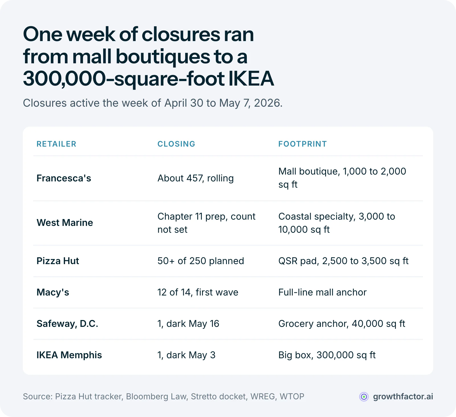 Table of six closures active the week of April 30 to May 7, 2026: about 457 Francesca's mall boutiques of 1,000 to 2,000 square feet, West Marine preparing Chapter 11 with its count not yet set, 50 or more of 250 planned Pizza Hut pads, 12 of 14 first-wave Macy's mall anchors, the 40,000 square foot Hechinger Mall Safeway in Washington, and the 300,000 square foot IKEA in Memphis.