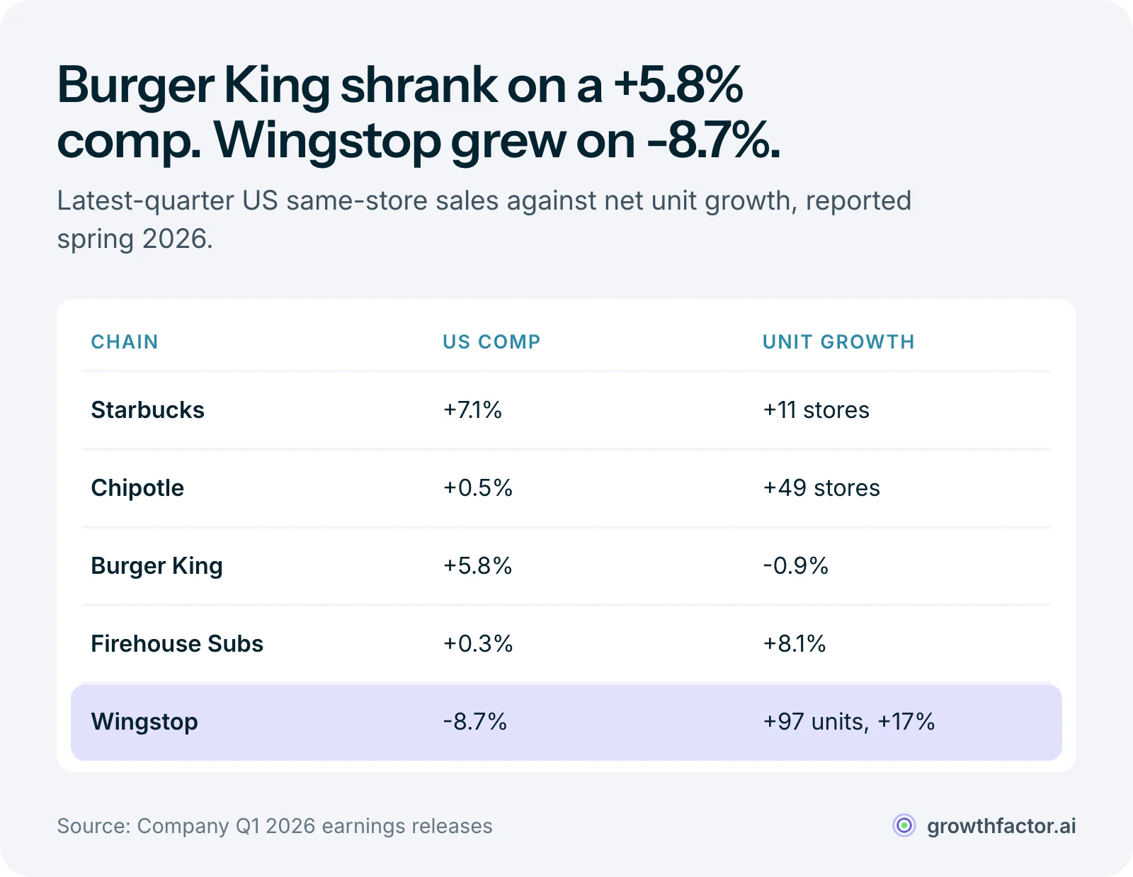 Table of Q1 2026 results where same-store sales and unit growth pointed different ways: Starbucks posted a 7.1 percent US comp and 11 net new stores, Chipotle 0.5 percent and 49, Burger King US 5.8 percent with a 0.9 percent net unit decline, Firehouse Subs 0.3 percent with 8.1 percent unit growth, and Wingstop a negative 8.7 percent comp with 97 net new units.