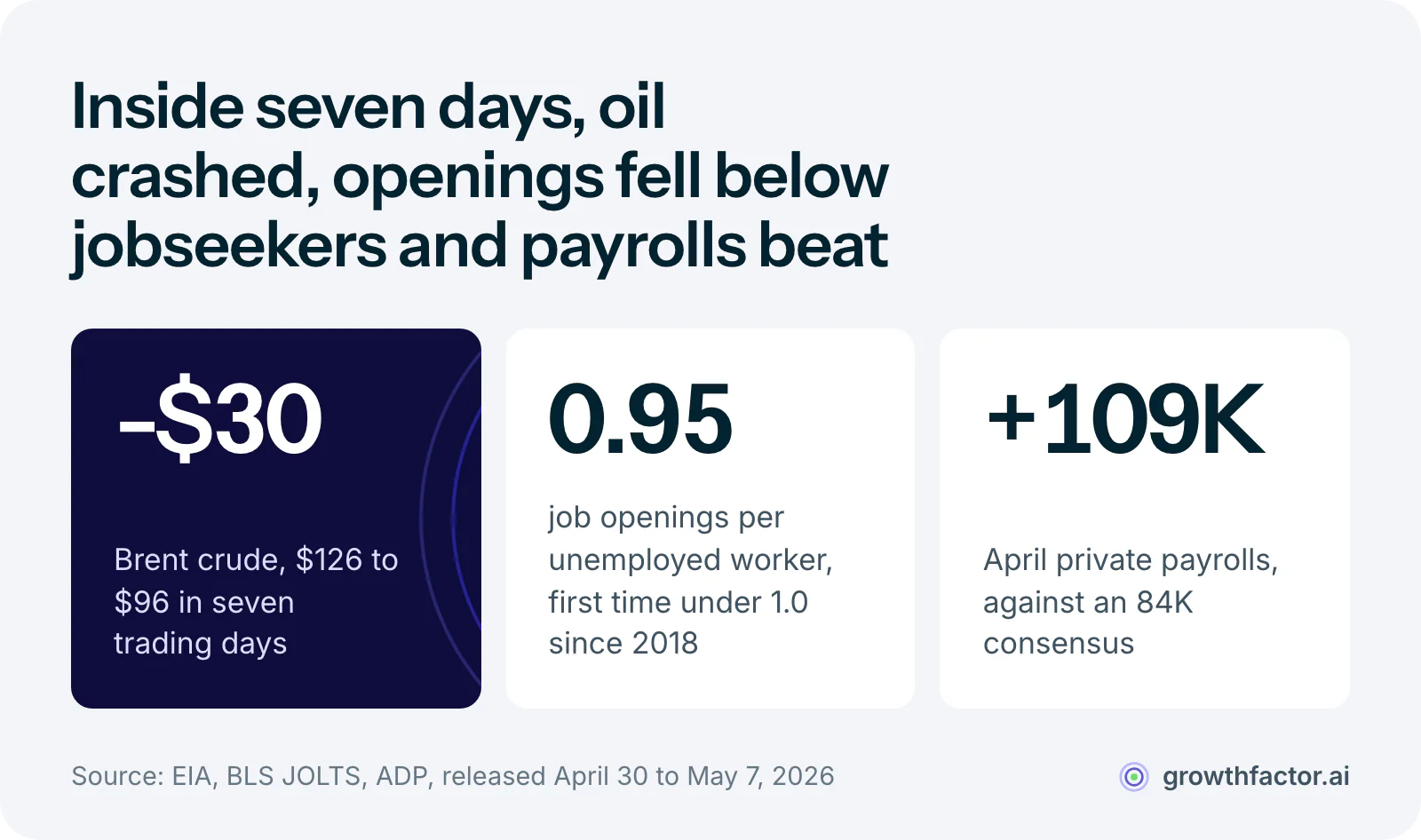 Three macro readings from one week: Brent crude fell 30 dollars from 126 to 96 dollars in seven trading days, job openings slipped to 0.95 per unemployed worker for the first time since 2018, and April ADP private payrolls rose 109,000 against an 84,000 consensus.