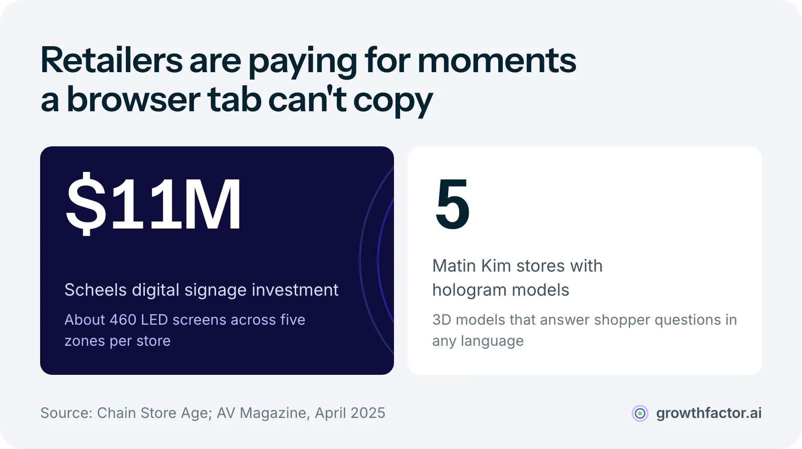 Two statistics on in-store experience spending: Scheels put 11 million dollars into about 460 LED screens per store, and Korean fashion retailer Matin Kim installed hologram models in five stores.