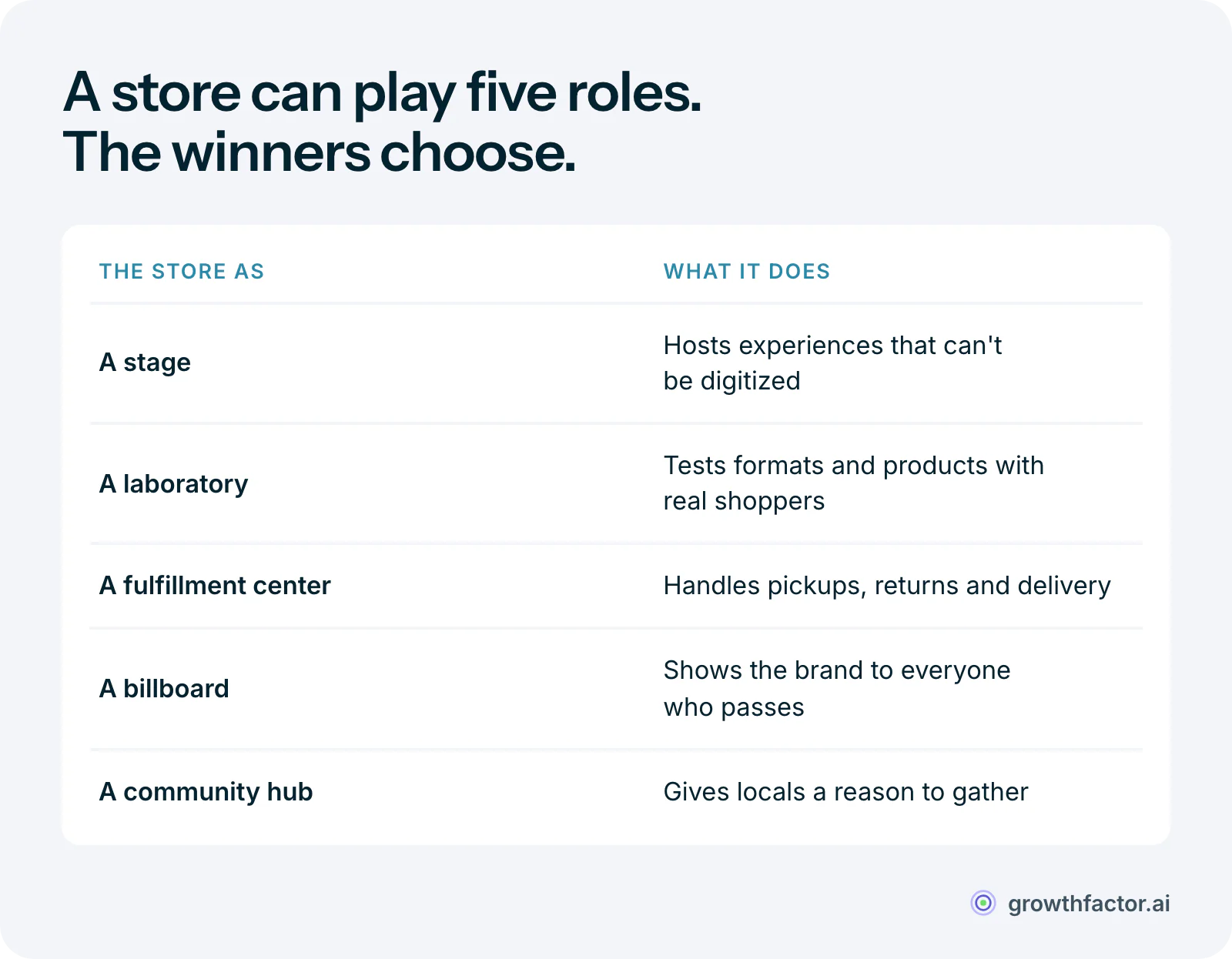 Table of the five jobs a physical store can do: a stage for experiences that can't be digitized, a laboratory for testing formats, a fulfillment center for pickups, returns and delivery, a billboard for the brand, and a community hub; the finding is that no store can be all five, so the winners choose.
