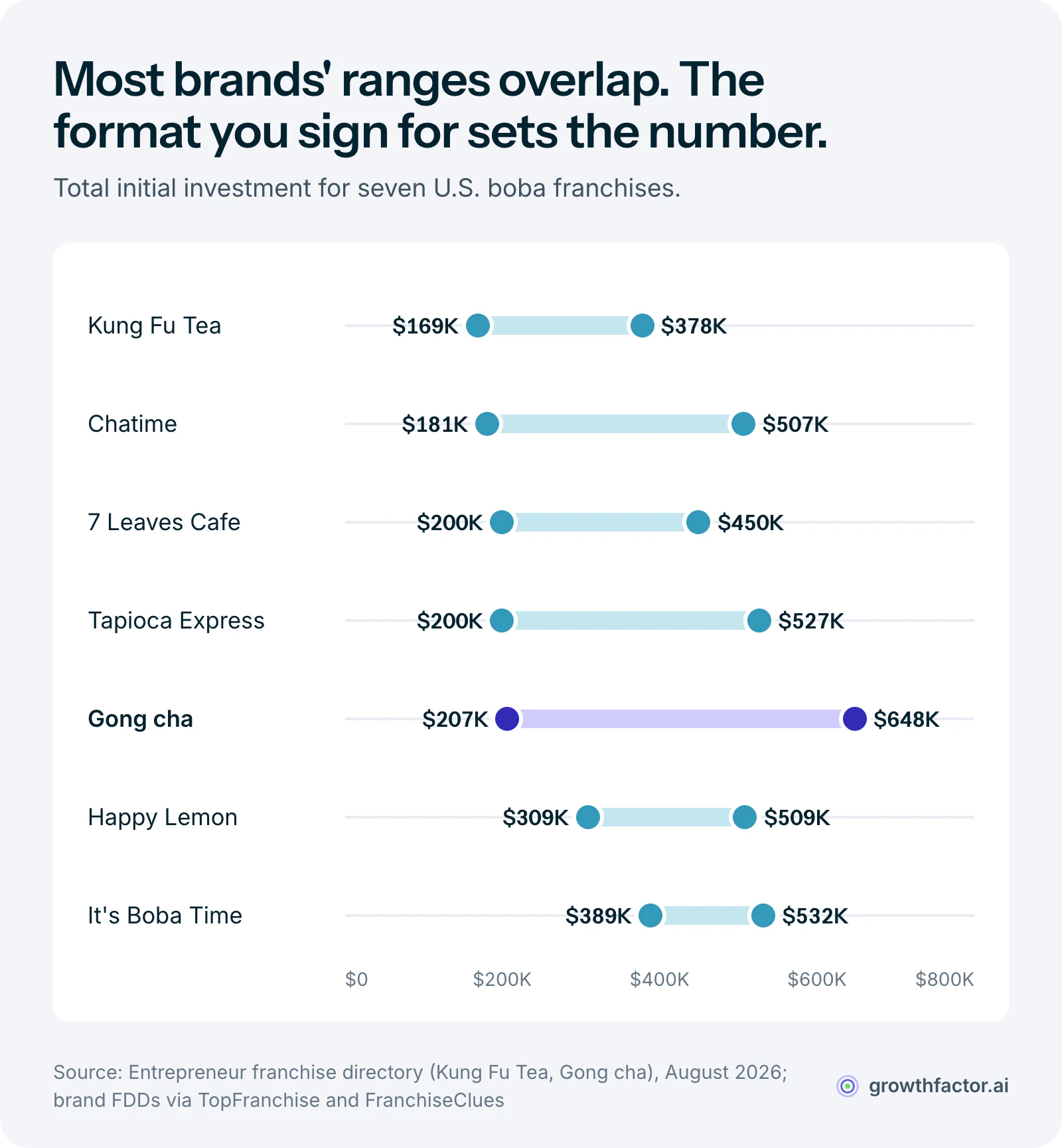 Range chart of total initial investment for seven boba franchises: Kung Fu Tea $169K to $378K, Chatime $181K to $507K, 7 Leaves Cafe $200K to $450K, Tapioca Express $200K to $527K, Gong cha $207K to $648K, the widest spread, Happy Lemon $309K to $509K and It's Boba Time $389K to $532K, with most ranges overlapping each other.