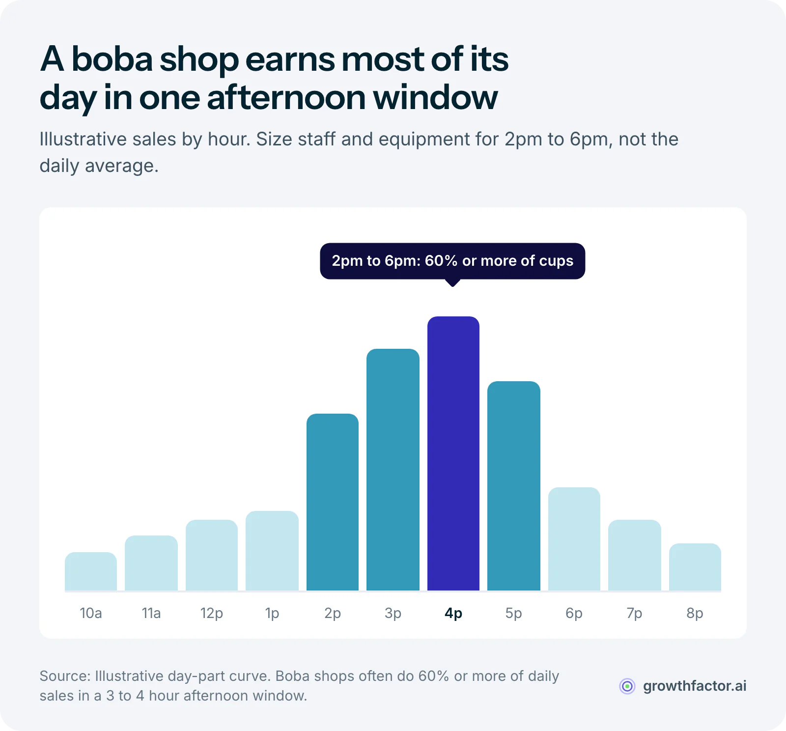 Illustrative bar chart of a boba shop's sales by hour from 10am to 8pm: the four hourly bars from 2pm to 6pm stand far taller than the rest and peak at 4pm, carrying 60 percent or more of the day's cups.