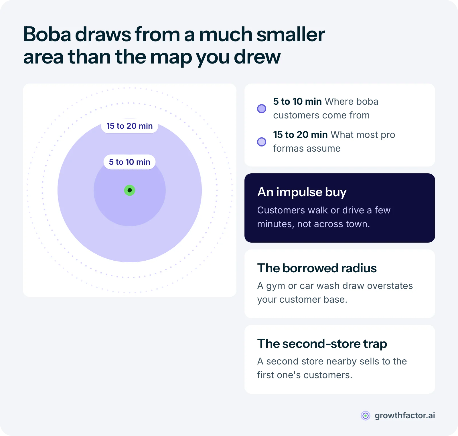 Trade area rings around one boba shop: the inner 5 to 10 minute ring is where boba customers actually come from, while the outer 15 to 20 minute ring is the gym and car wash radius many pro formas assume, most of which never buys.