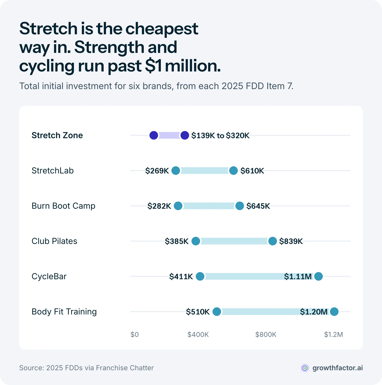 Range chart of total initial investment for six boutique fitness franchises: Stretch Zone runs $139K to $320K, StretchLab $269K to $610K, Burn Boot Camp $282K to $645K, Club Pilates $385K to $839K, CycleBar $411K to $1.11M and Body Fit Training $510K to $1.20M, so stretch formats are the cheapest entry and strength and cycling carry the widest spreads.