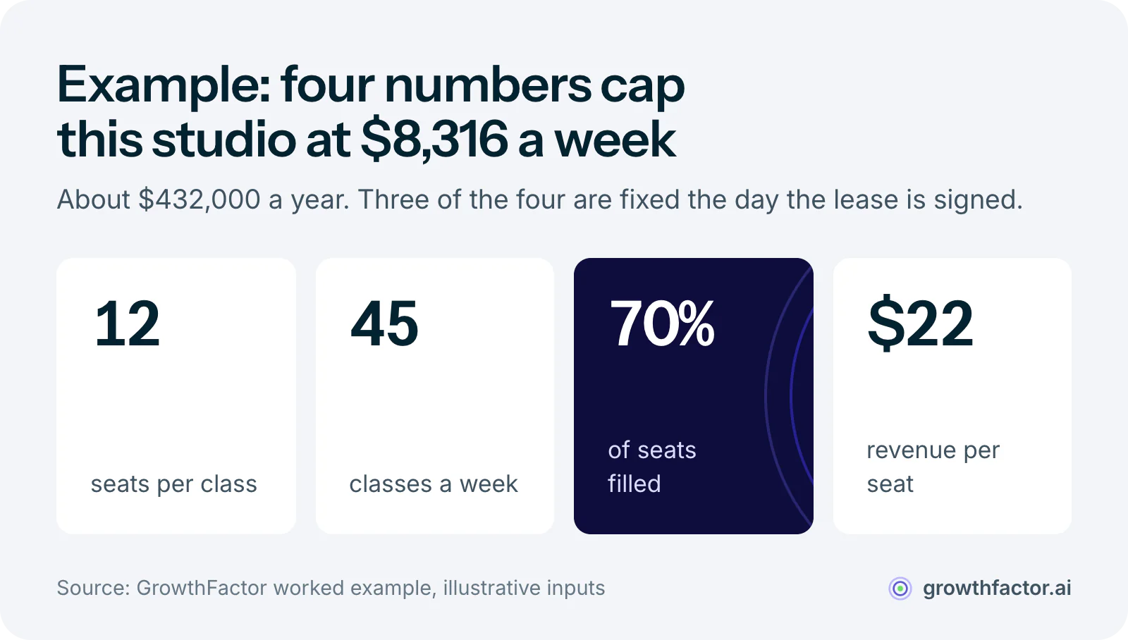 Illustrative model of a boutique fitness studio's weekly revenue ceiling: 12 seats per class, times 45 classes per week, times 70 percent of seats filled, times $22 revenue per seat, equals $8,316 a week or about $432,000 a year.