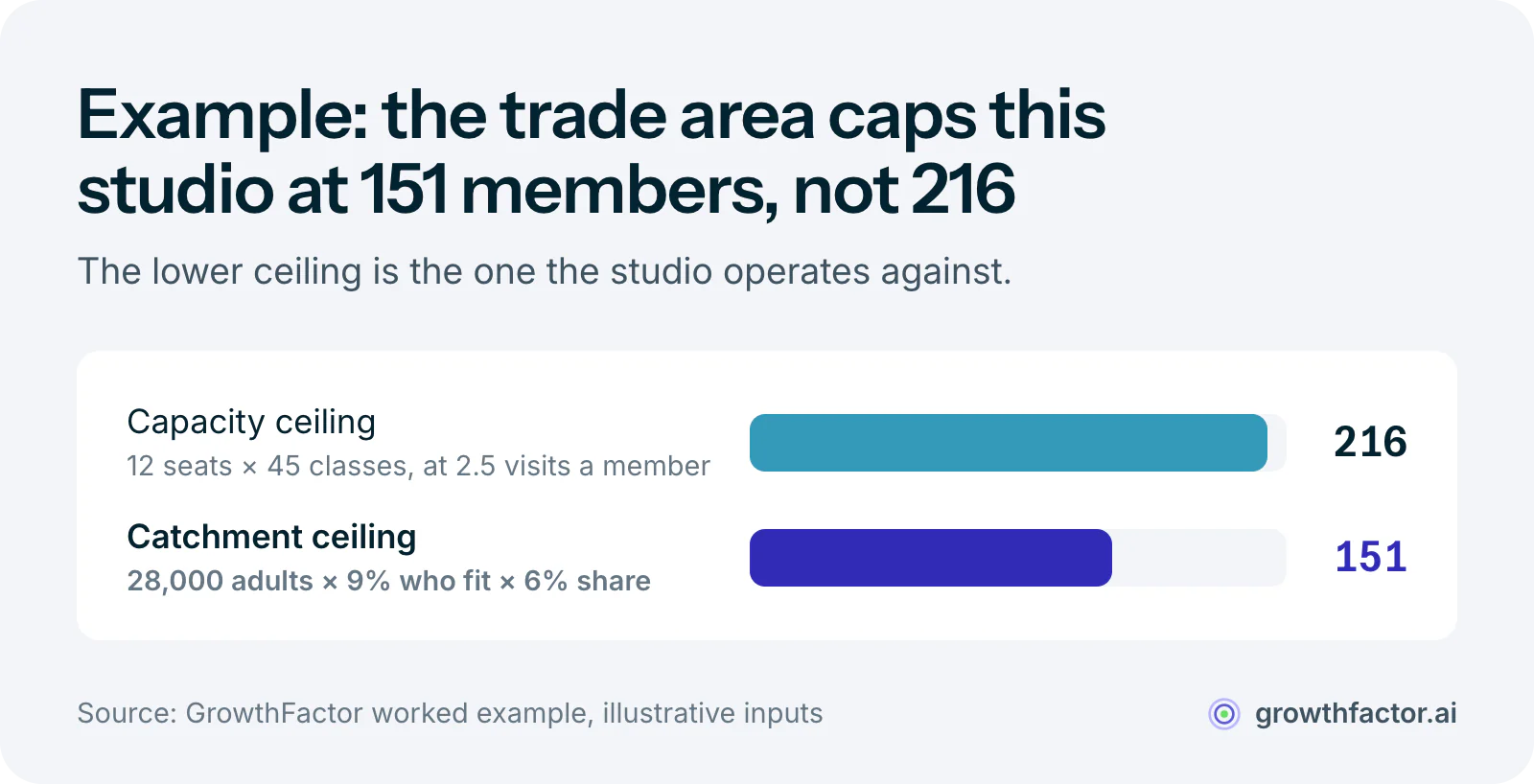 Illustrative comparison of a studio's two ceilings: the room can hold 216 members, from 12 seats times 45 classes at 2.5 visits per member a week, but the trade area can supply only 151, from 28,000 adults within a 10-minute drive, 9 percent who fit the brand and a 6 percent share against rival studios, so the catchment limits the site below what the floor could sell.
