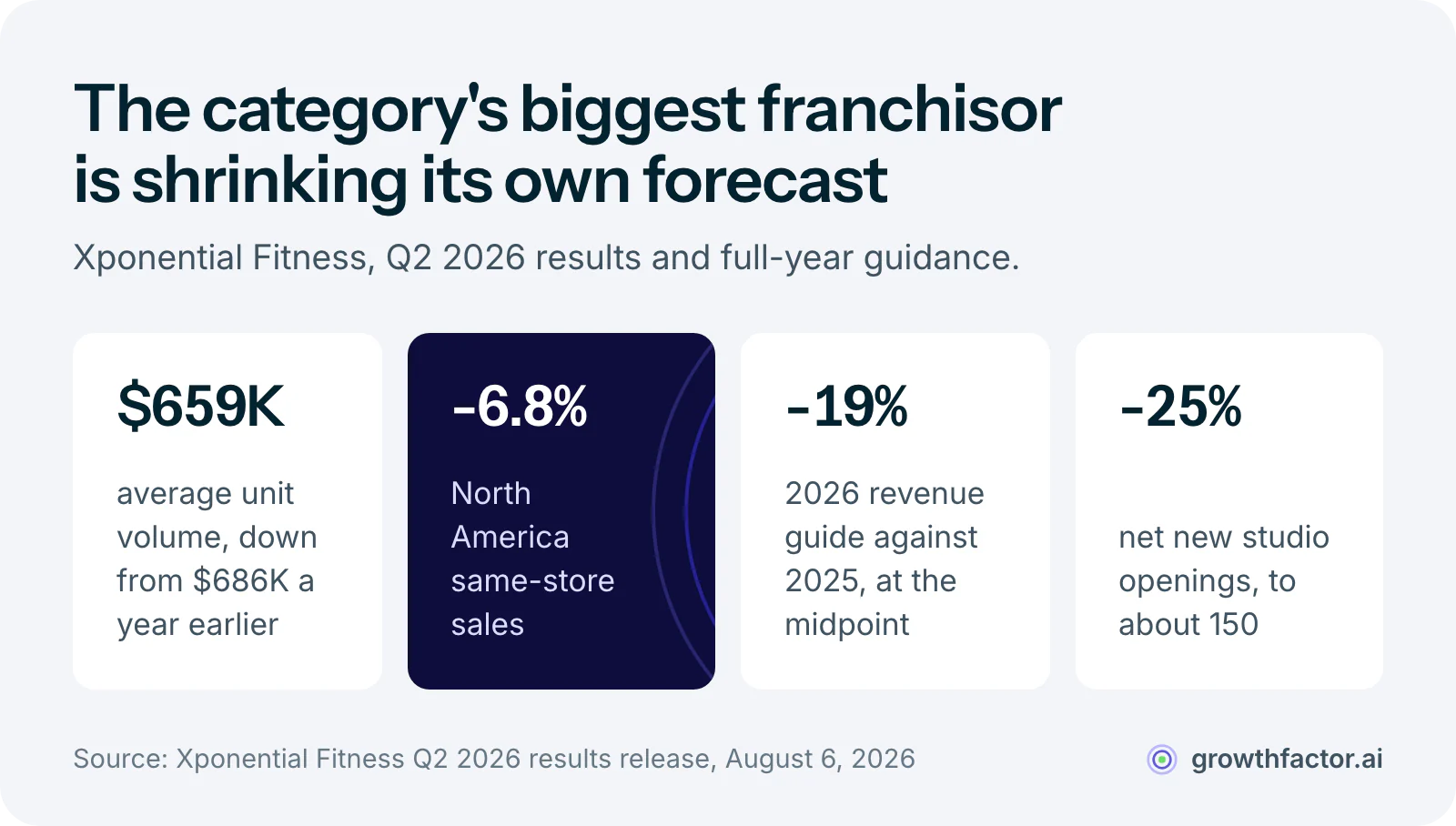 Four statistics from Xponential Fitness's Q2 2026 results: North America run-rate average unit volume fell to $659,000 from $686,000, same-store sales fell 6.8 percent, full-year revenue guidance sits 19 percent below 2025 at the midpoint, and net new studio openings guidance fell 25 percent to about 150.