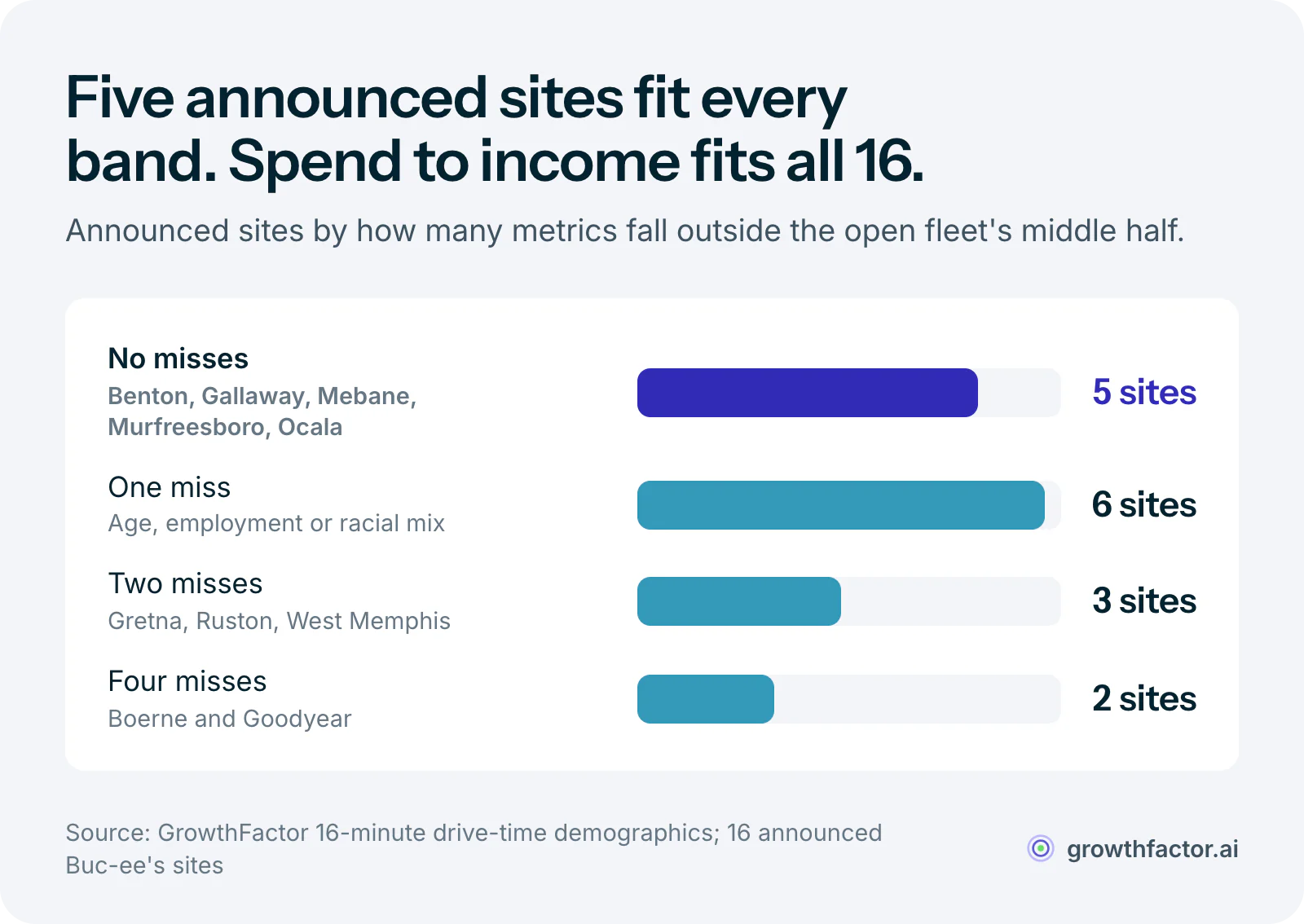 Bar chart of the 16 announced Buc-ee's sites by how many metrics fall outside the open fleet's middle half: 5 sites miss none, 6 miss one, 3 miss two, and Boerne and Goodyear miss four, yet all 16 fall inside the band once retail spend is divided by income.