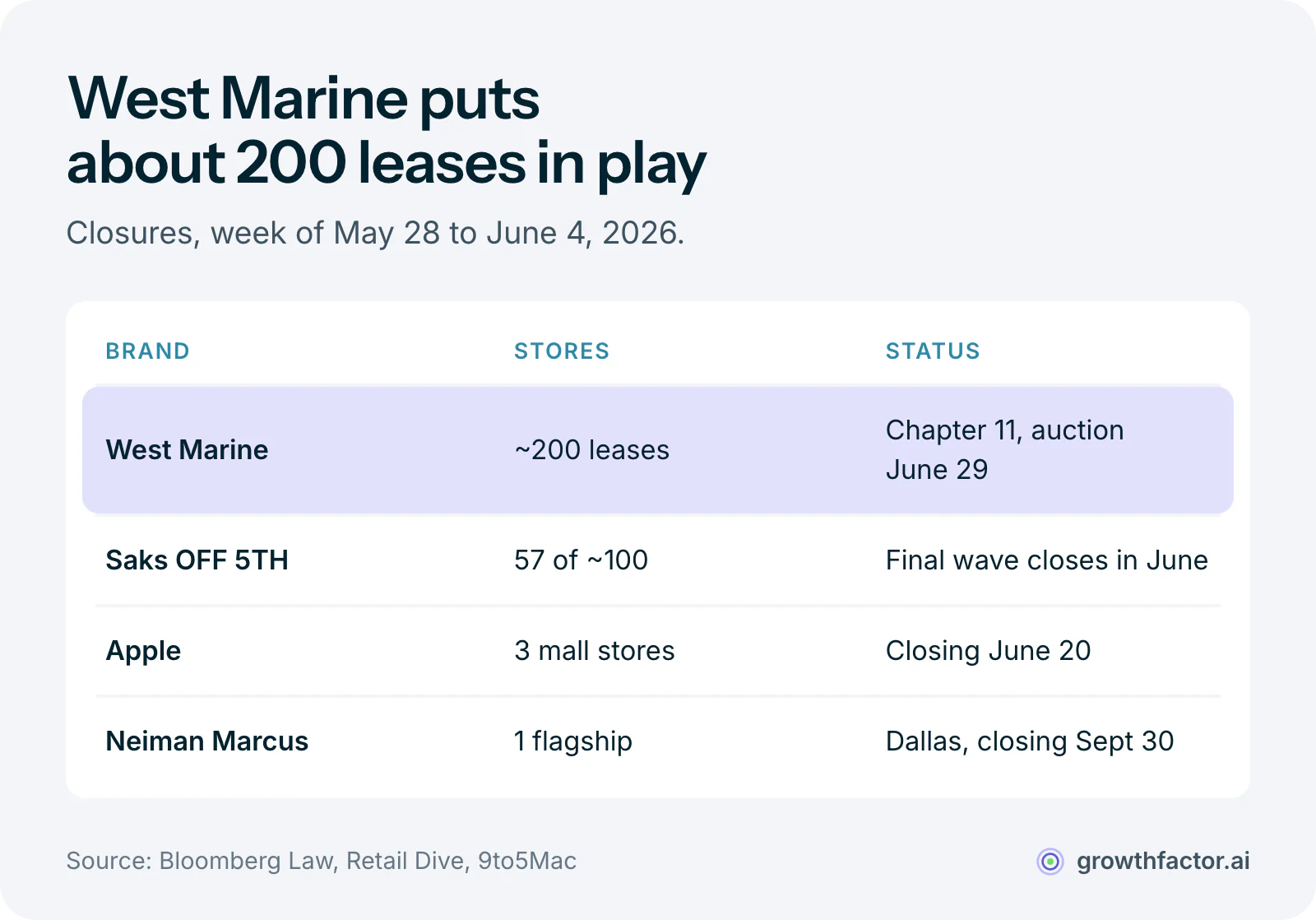 Table of the week's retail closures: West Marine has about 200 leases under review in Chapter 11 with an auction on June 29, Saks OFF 5TH is closing 57 of about 100 stores, Apple is closing 3 mall stores on June 20, and Neiman Marcus is closing its downtown Dallas flagship on September 30.