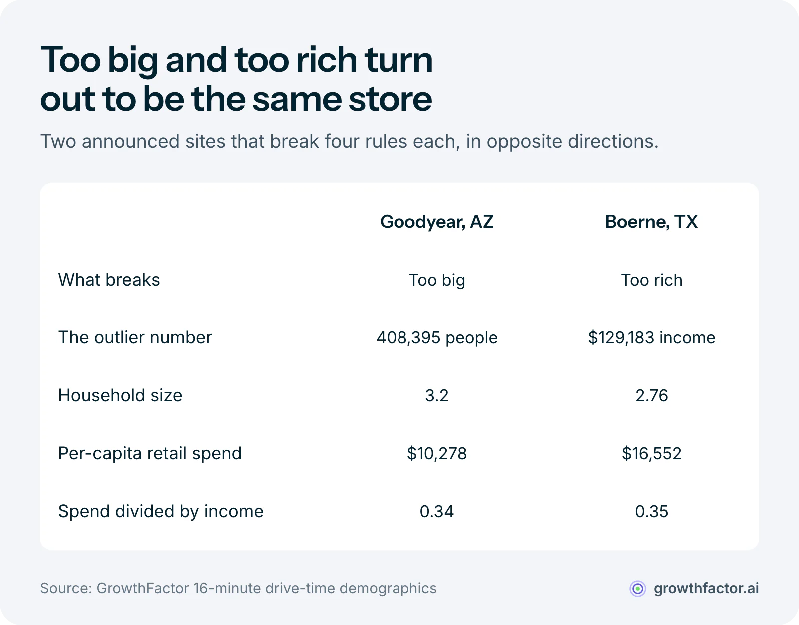 Comparison of two announced Buc-ee's sites: Goodyear, Arizona is too big at 408,395 people with 3.2-person households, and Boerne, Texas is too rich at a $129,183 median income and $16,552 per-capita spend, yet retail spend divided by income comes out at 0.34 for Goodyear and 0.35 for Boerne, both inside the fleet's band.