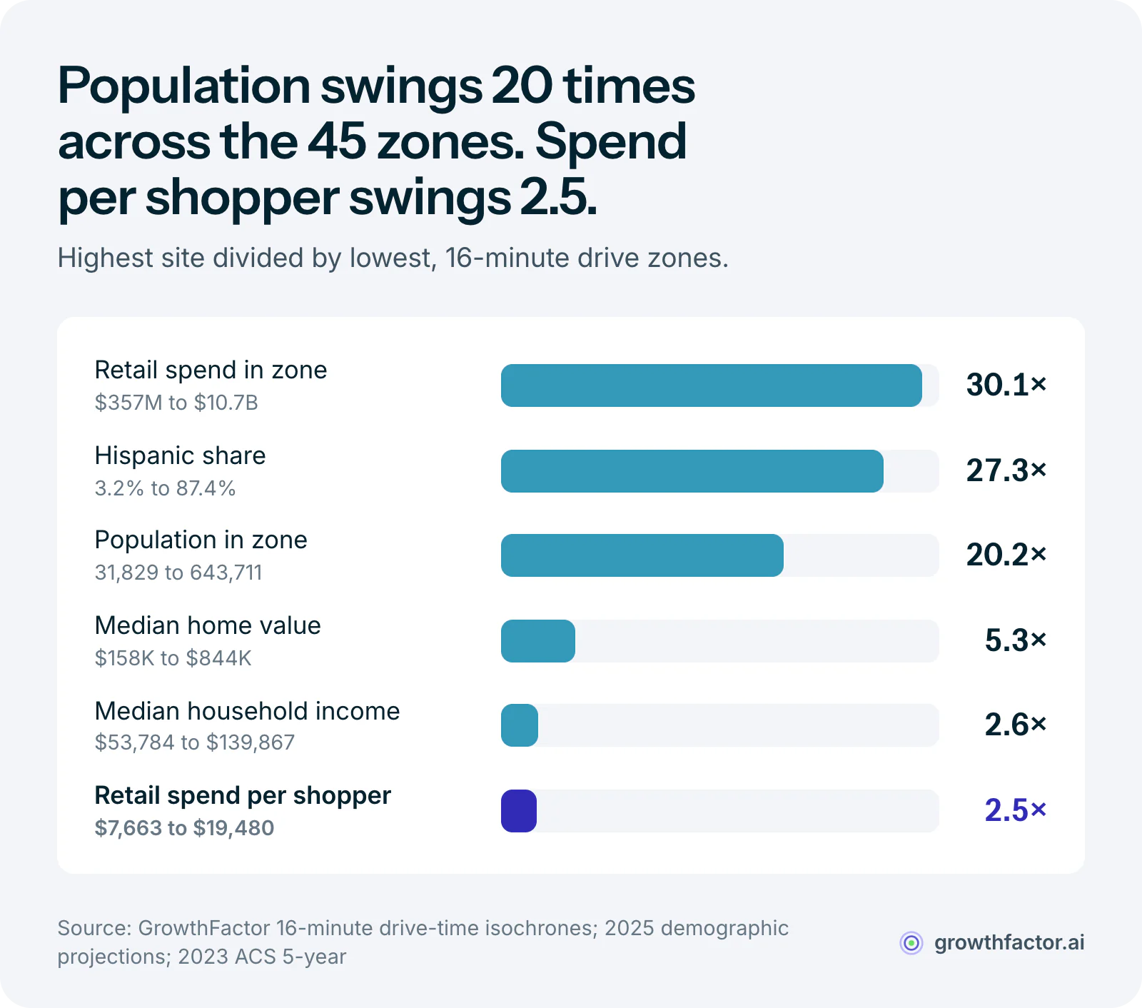 Bar chart of the spread between the highest and lowest of Burlington's 45 Joann conversion trade zones: total retail spend varies 30.1 times, Hispanic share 27.3 times, population 20.2 times, median home value 5.3 times and median household income 2.6 times, while retail spend per shopper varies only about 2.5 times.