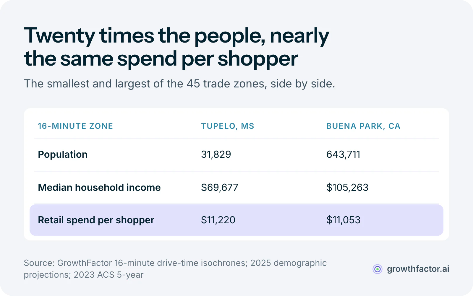 Table comparing Burlington's smallest and largest Joann conversion trade zones: Tupelo, Mississippi has 31,829 people and $69,677 median household income, Buena Park, California has 643,711 people and $105,263, yet retail spend per shopper is $11,220 and $11,053, within 2 percent of each other.