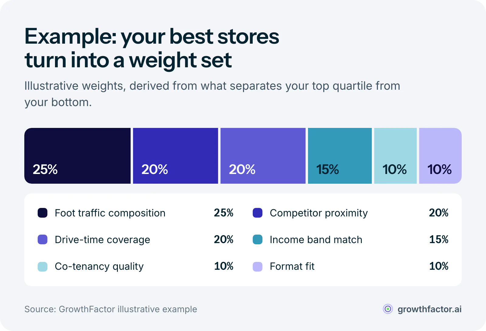 Illustrative criteria weights for a location strategy: foot traffic composition 25 percent, competitor proximity 20 percent, drive-time coverage 20 percent, income band match 15 percent, co-tenancy quality 10 percent and format fit 10 percent.