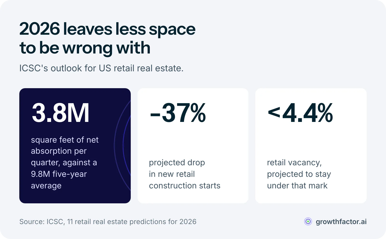 Three figures from ICSC's 2026 outlook: net retail absorption of 3.8 million square feet per quarter against a five-year average of 9.8 million, new retail construction starts projected to fall 37 percent, and vacancy holding under 4.4 percent.