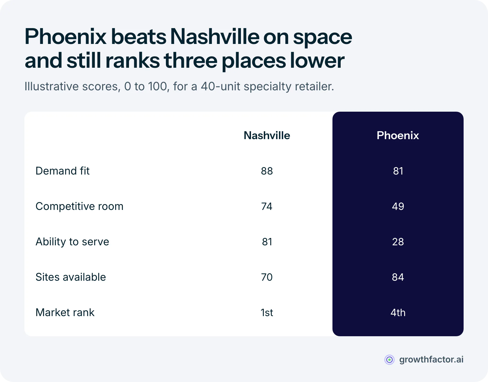 Illustrative market scorecard for a 40-unit specialty retailer comparing Nashville and Phoenix: Phoenix has more available sites, 84 to 70, and similar demand, 81 to 88, but its ability to serve scores 28 against Nashville's 81, so Nashville ranks first and Phoenix fourth.