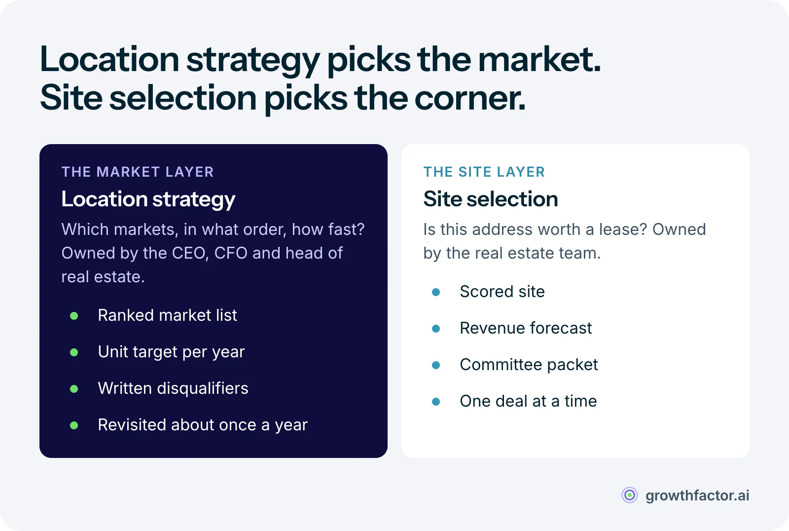 Comparison of two decisions: location strategy is the market layer, asking which markets to enter, in what order and how fast, owned by the CEO, CFO and head of real estate, and producing a ranked market list, a yearly unit target and written disqualifiers, revisited about once a year; site selection is the site layer, asking whether one address is worth a lease, owned by the real estate team, and producing a scored site, a revenue forecast and a committee packet one deal at a time.
