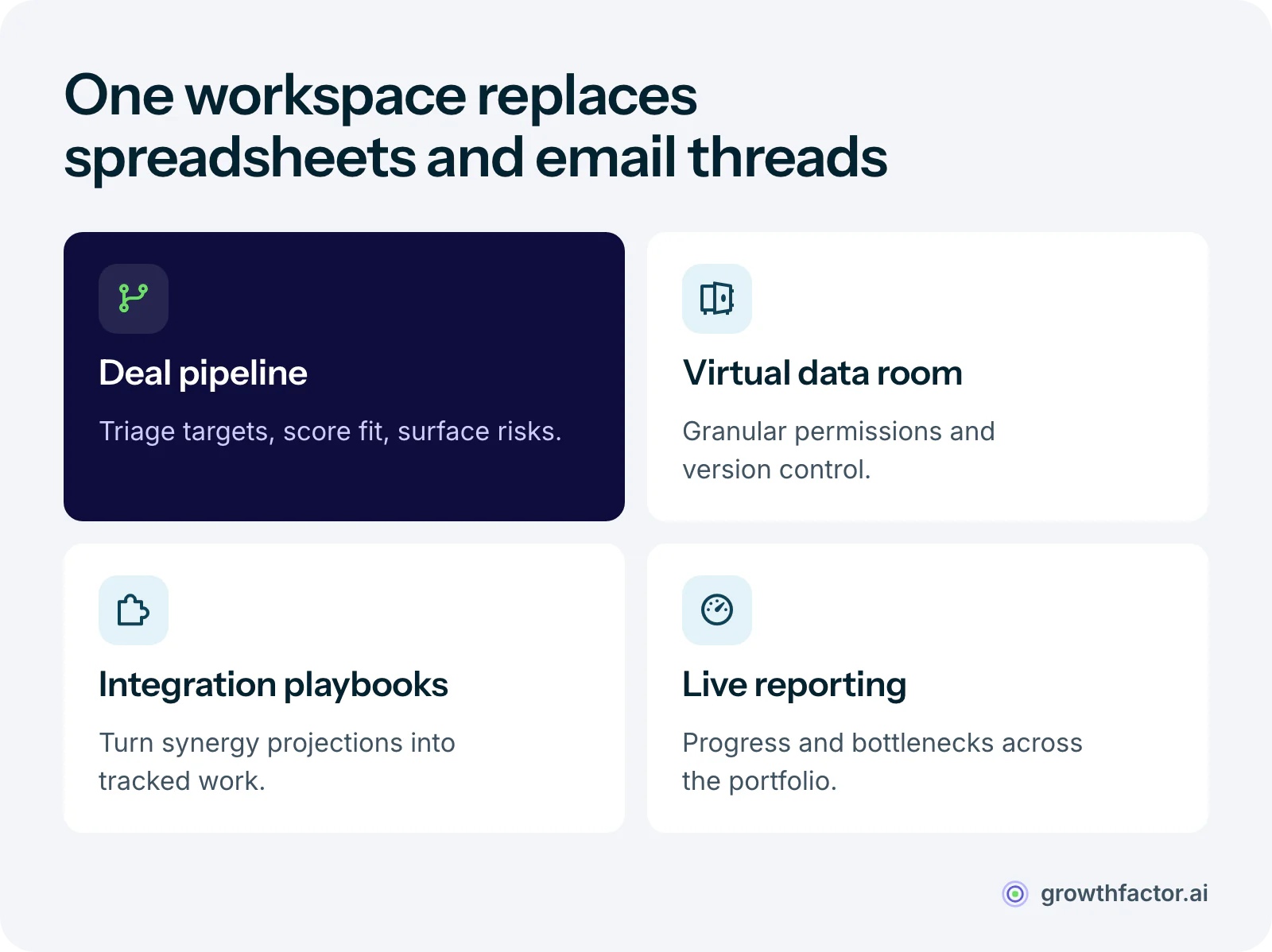 Four core modules of an M&A management platform: a deal pipeline that scores targets, a virtual data room with granular permissions, post-merger integration playbooks, and live reporting across the portfolio.