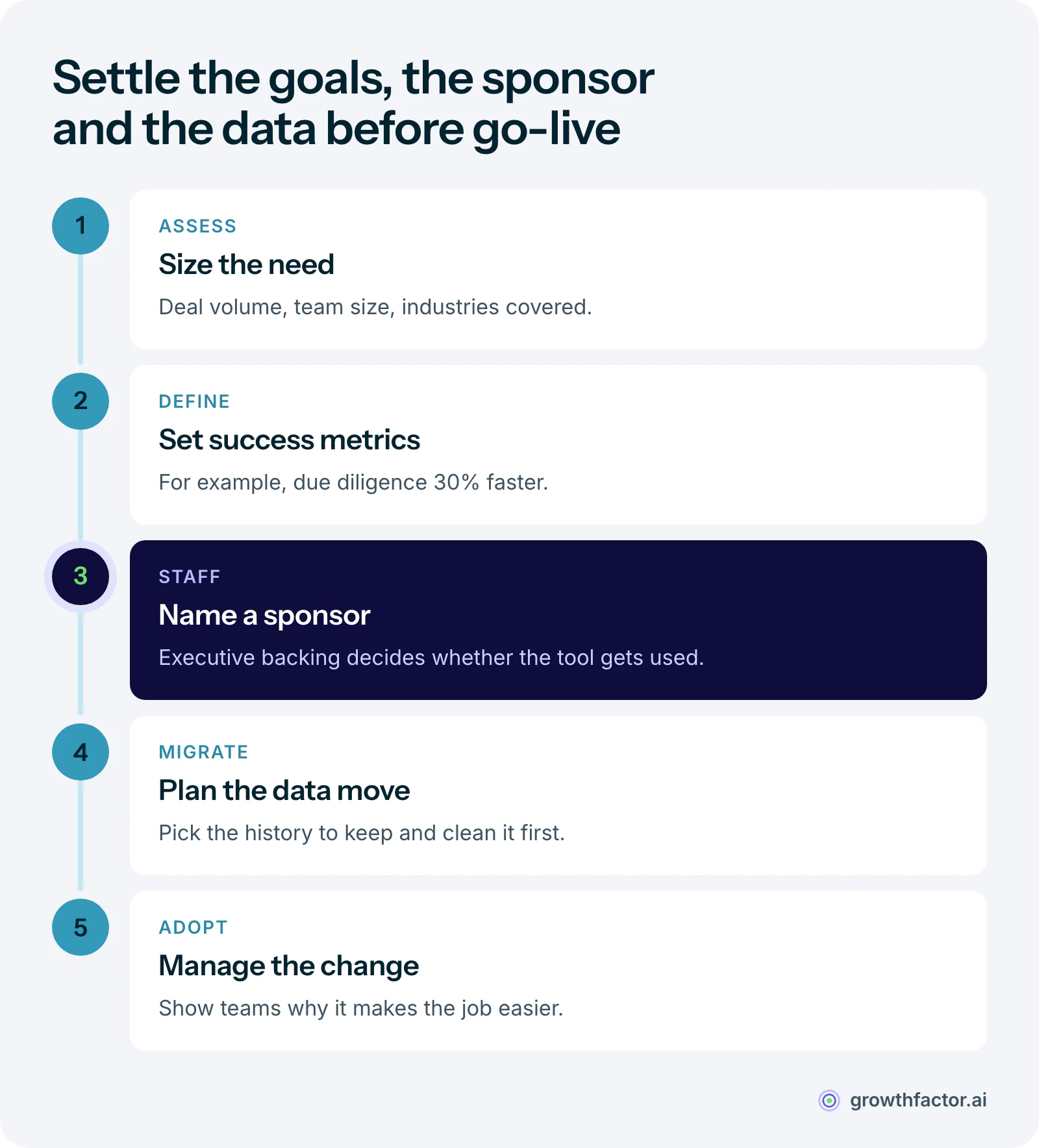 Five steps for implementing M&A software: assess deal volume and team needs, set objectives with success metrics, form a team with an executive sponsor, plan the data migration, then manage the change so people actually use it.