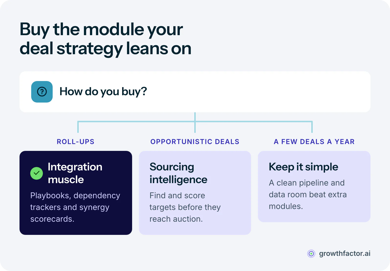 Decision diagram matching M&A software to strategy: roll-up buyers need strong post-merger integration tools, opportunistic buyers need sourcing intelligence, and boutique shops with few deals are better served by simplicity.