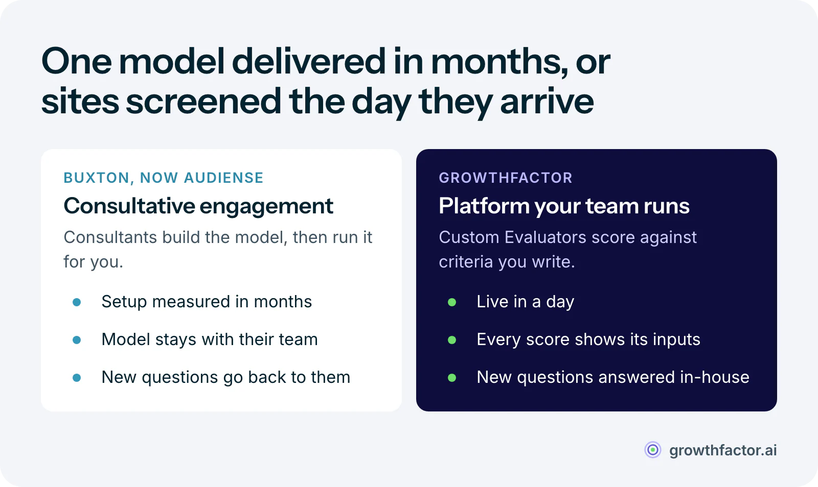 Comparison of two delivery models: Buxton, now Audiense, co-builds a custom model with consultants over a months-long engagement and runs it for you, while GrowthFactor is live in a day, your team writes the scoring criteria and screens broker sites the day they arrive.