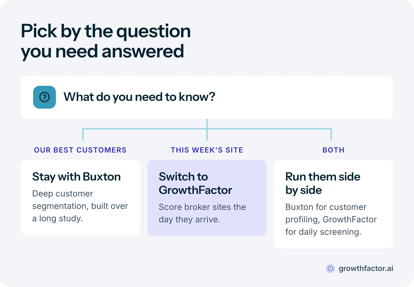Decision diagram for choosing between Buxton and GrowthFactor: if the question is who your best customers are, Buxton's customer segmentation fits; if the question is which site to sign this week, GrowthFactor's same-day scoring fits; if you need both, run them side by side.
