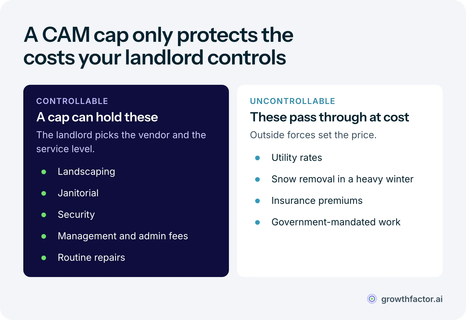 Two columns sorting CAM costs: controllable costs like landscaping, janitorial, security, management fees and routine repairs belong under a cap, while uncontrollable costs like utility rates, heavy-winter snow removal, insurance premiums and mandated work pass through at cost.