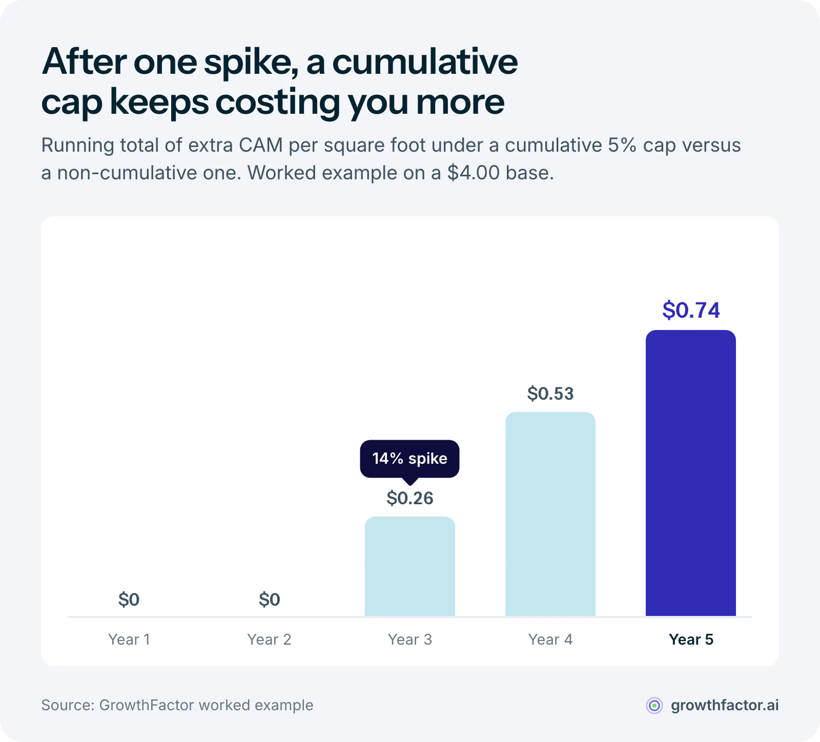 Bar chart of the running total of extra CAM per square foot a tenant pays under a cumulative 5 percent cap instead of a non-cumulative one: nothing through year two, then $0.26 after costs spike 14 percent in year three, $0.53 by year four and $0.74 by year five.
