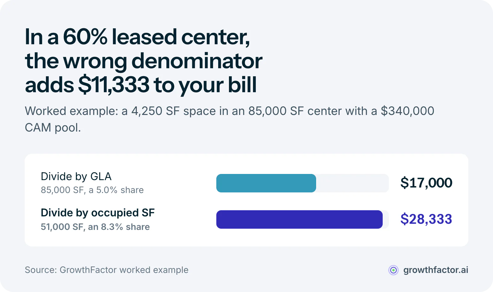Bar chart of a worked example: in a center that is 60 percent leased, a tenant whose share divides by gross leasable area pays $17,000 in CAM, while the same tenant pays $28,333 if the lease divides by occupied square feet.