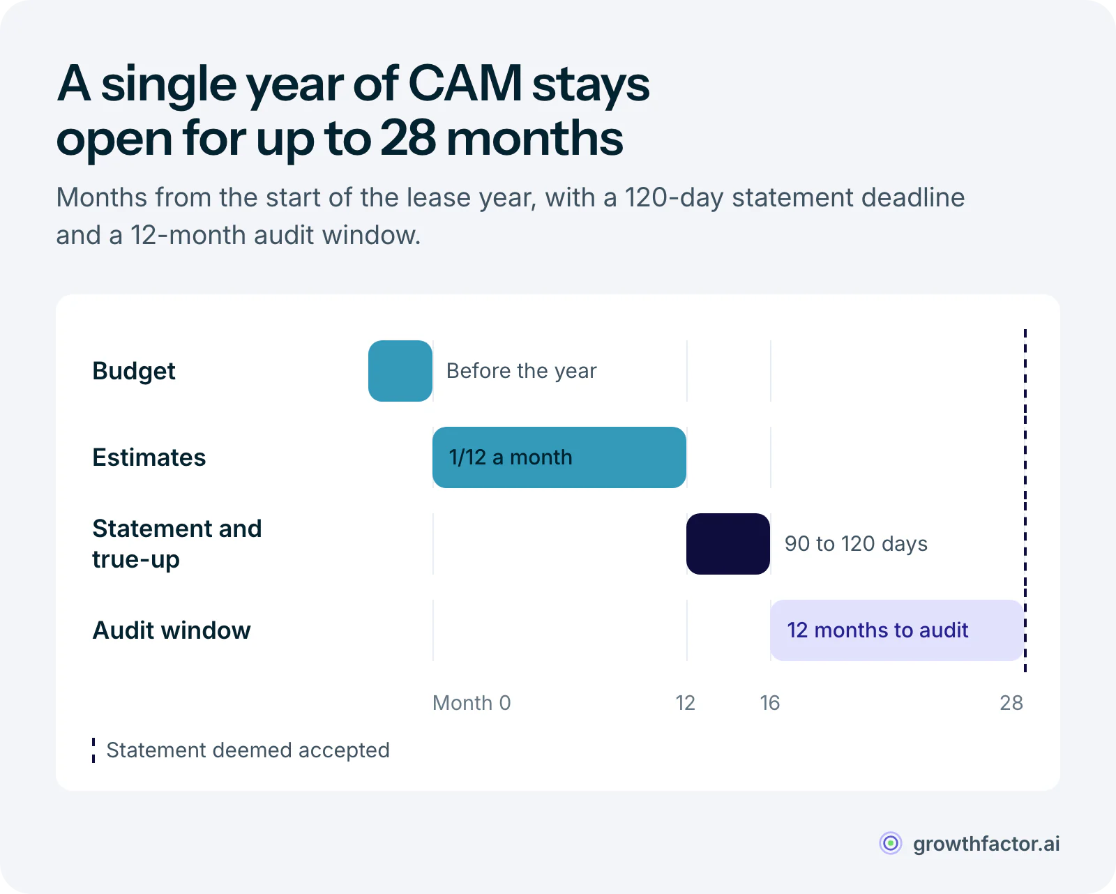 Timeline of one CAM year: the landlord budgets before the year starts, you pay monthly estimates for 12 months, the reconciliation statement and true-up come 90 to 120 days after year end, and your 12-month audit window then runs to about month 28, when the statement is deemed accepted.