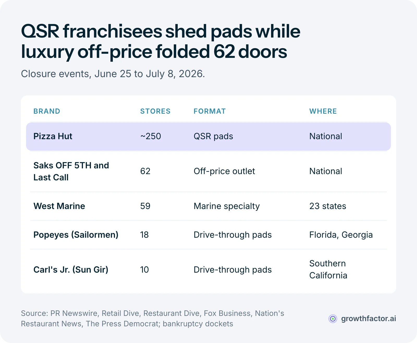 Table of five closure events from June 25 to July 8, 2026: about 250 Pizza Hut pads nationally, 62 Saks OFF 5TH and Last Call off-price stores, 59 West Marine stores in 23 states, 18 Popeyes leases rejected by franchisee Sailormen in Florida and Georgia, and 10 Carl's Jr. sites from franchisee Sun Gir in Southern California.
