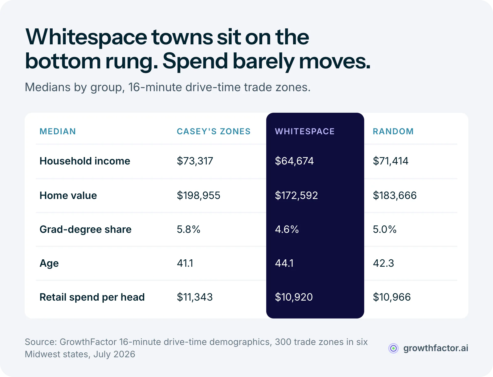 Table of medians for Casey's store zones, whitespace towns and random towns: whitespace towns are lowest on household income at $64,674 against $73,317 and $71,414, lowest on home value and grad-degree share, and oldest, while per-capita retail spend stays near $11,000 in all three groups.