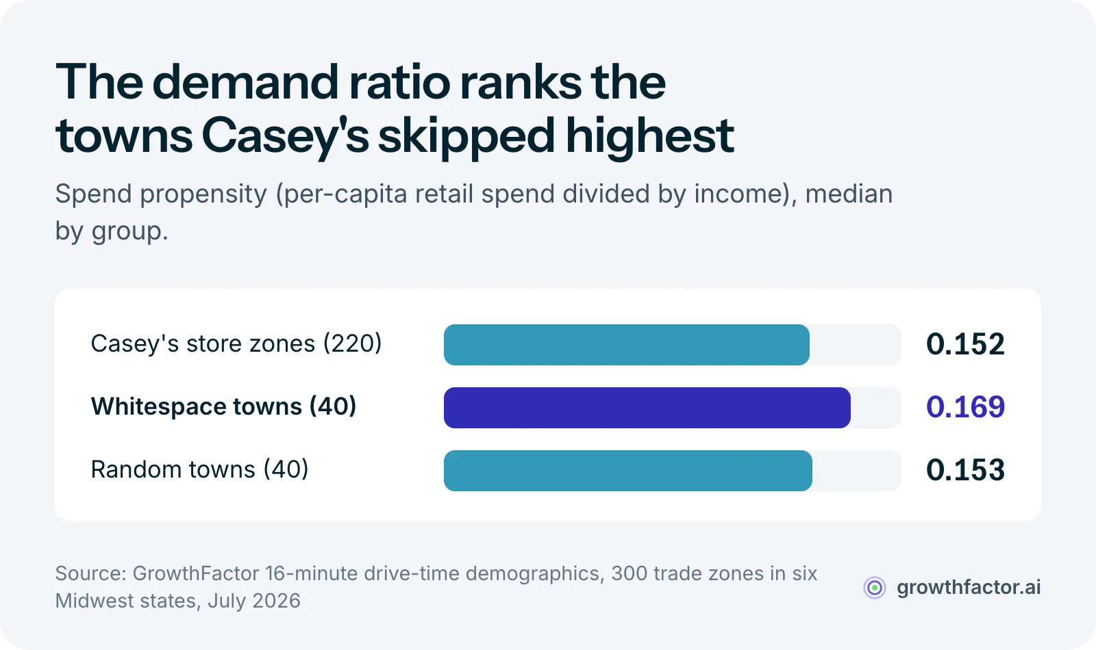 Bar chart of median spend propensity: 0.169 in the 40 whitespace towns against 0.152 around 220 Casey's stores and 0.153 in 40 random towns, so the ratio meant to find demand ranks the towns without a store highest.
