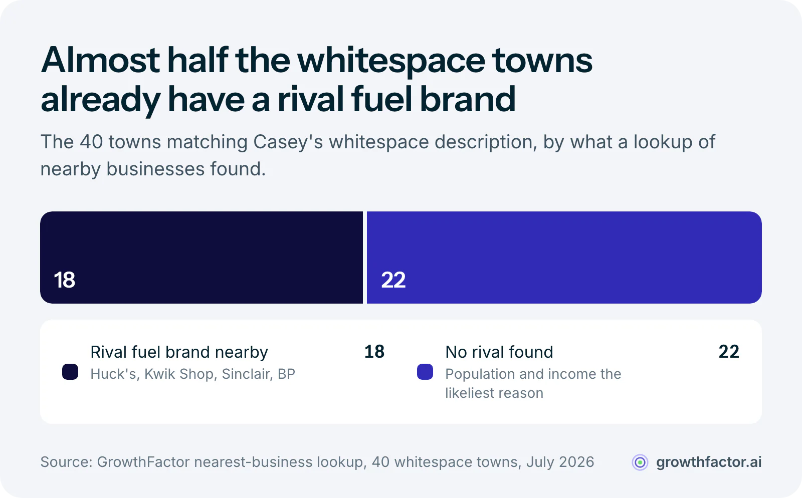 Stacked bar of the 40 whitespace towns: 18 already have a competing fuel brand nearby, such as a Huck's, Kwik Shop, Sinclair or BP, and 22 have none, leaving population and income as the best explanation for those.