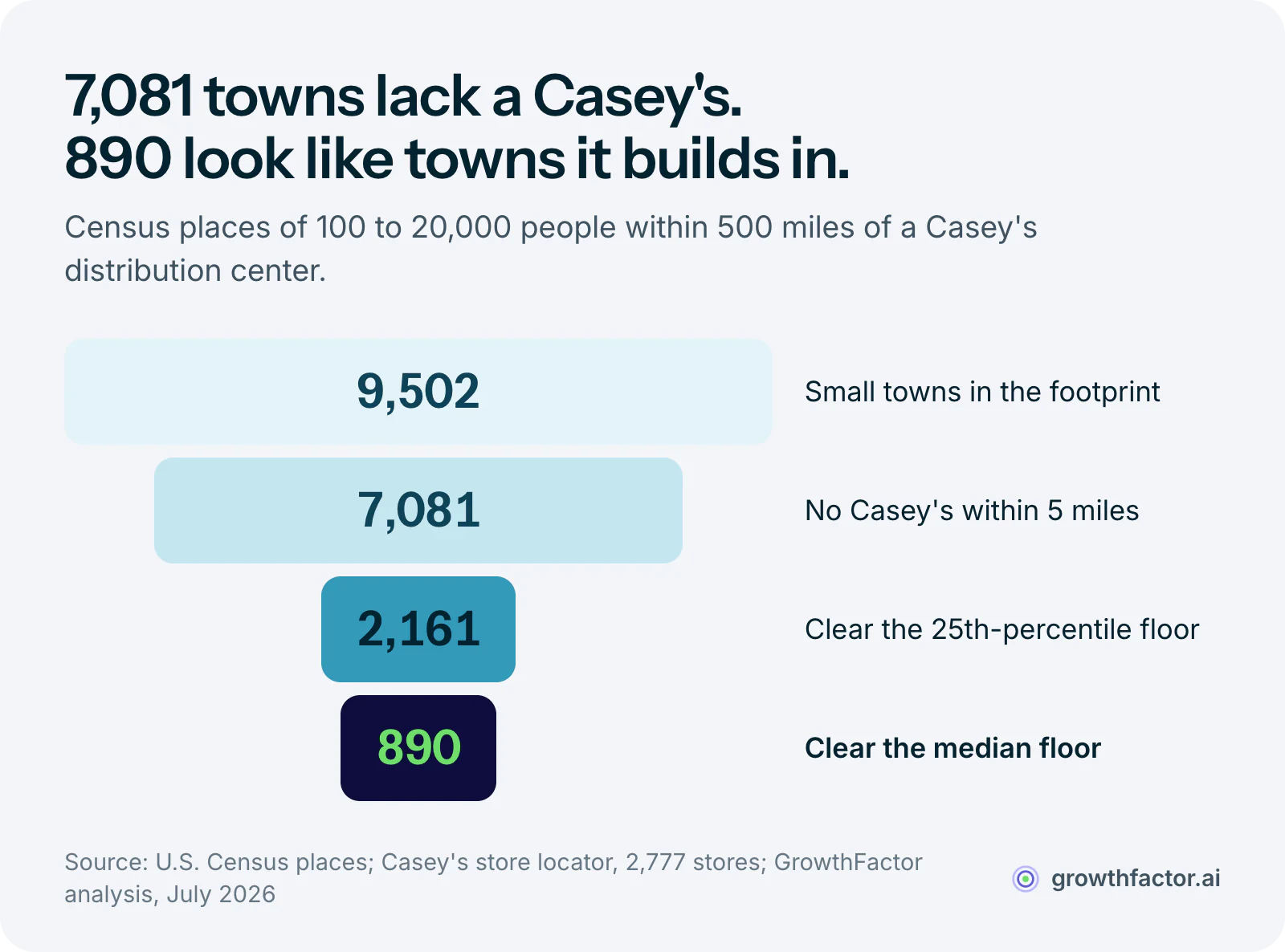 Funnel from 9,502 small towns in Casey's distribution footprint to 7,081 with no Casey's within five miles, 2,161 that clear the 25th-percentile population and income of towns Casey's serves, and 890 that clear the median bar.