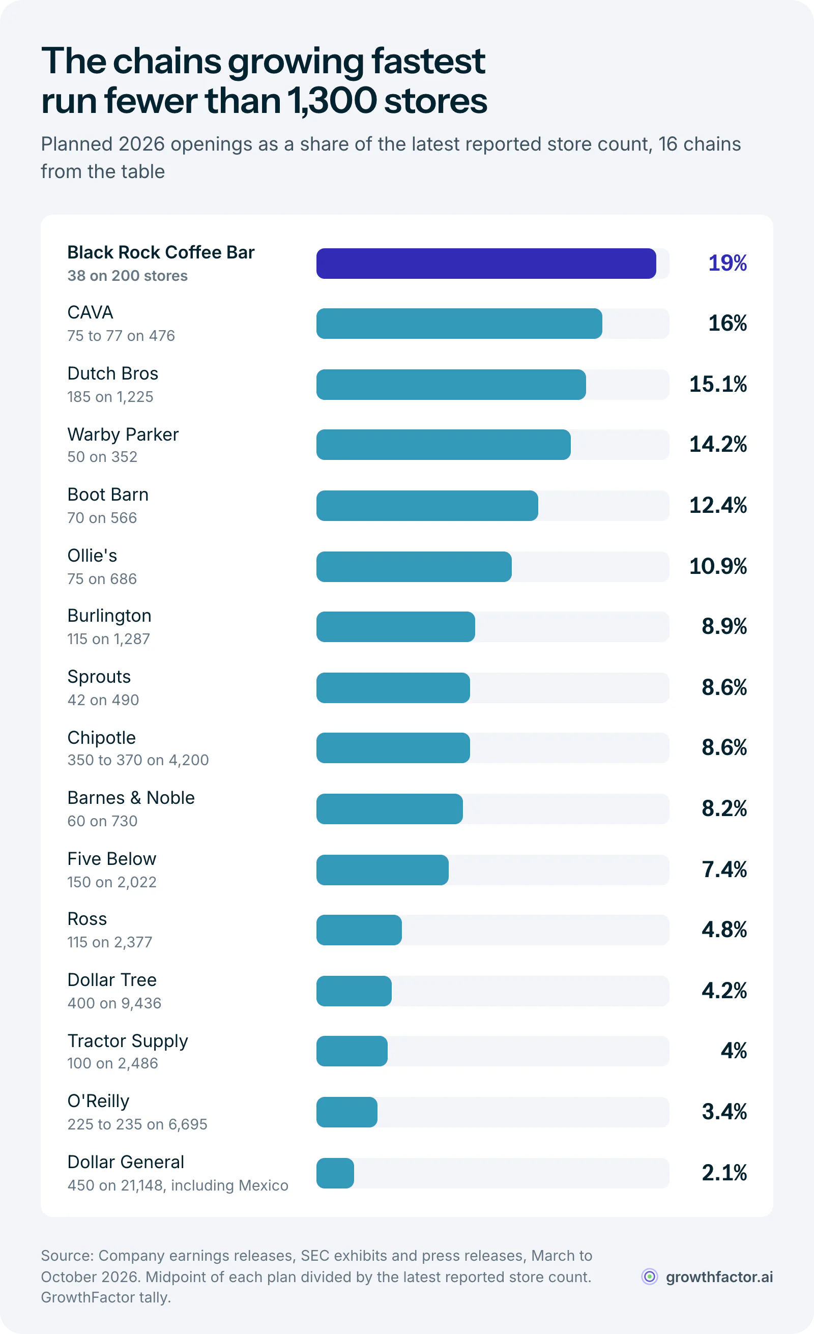 Bar chart of planned 2026 openings as a share of current store count for 16 chains: Black Rock Coffee Bar 19.0%, CAVA 16.0%, Dutch Bros 15.1%, Warby Parker 14.2%, Boot Barn 12.4%, Ollie's 10.9%, Burlington 8.9%, Sprouts 8.6%, Chipotle 8.6%, Barnes & Noble 8.2%, Five Below 7.4%, Ross 4.8%, Dollar Tree 4.2%, Tractor Supply 4.0%, O'Reilly 3.4% and Dollar General 2.1%.