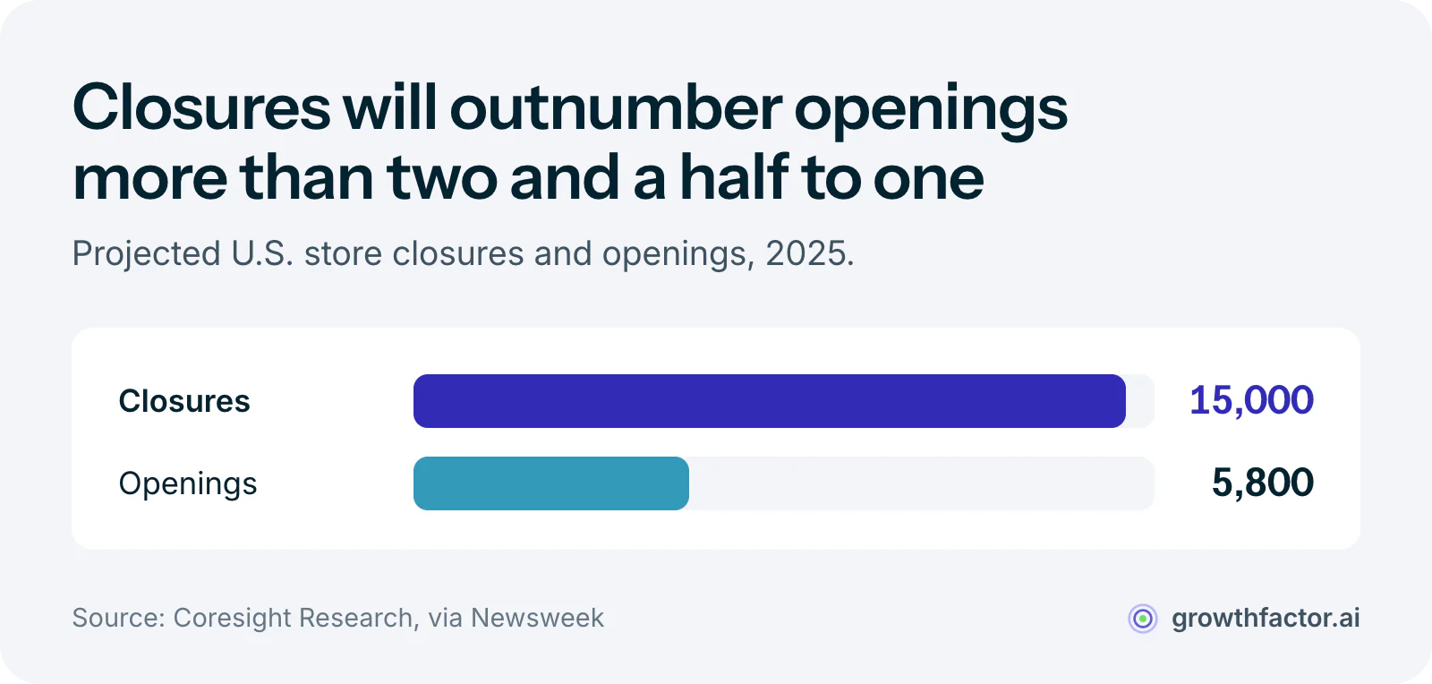 Bar chart of Coresight Research's 2025 projection: 15,000 U.S. store closures against 5,800 openings, more than double the prior year's net decline.