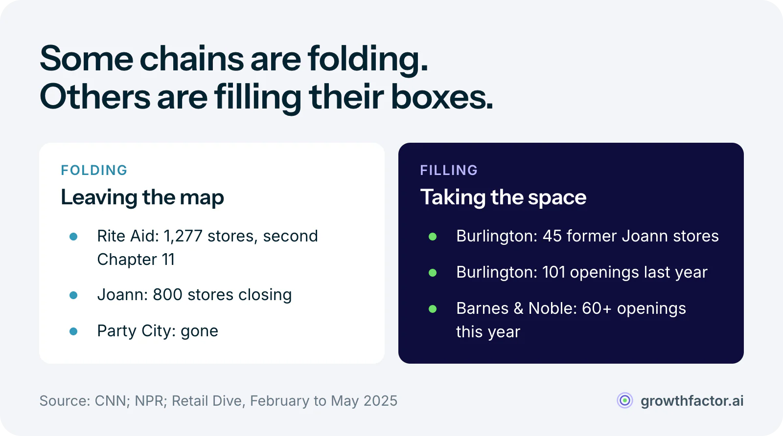 Two columns: folding chains include Rite Aid with 1,277 stores in its second Chapter 11, Joann closing 800 stores and Party City already gone, while expanding chains include Burlington absorbing 45 former Joann stores after 101 openings last year and Barnes and Noble opening 60 or more stores after 57 last year.