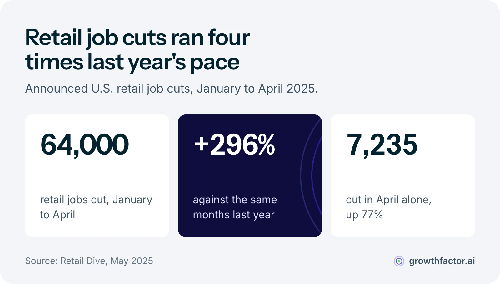 Three statistics on 2025 retail job cuts: 64,000 jobs cut in the first four months, 296 percent more than the same period a year earlier, including 7,235 in April alone.