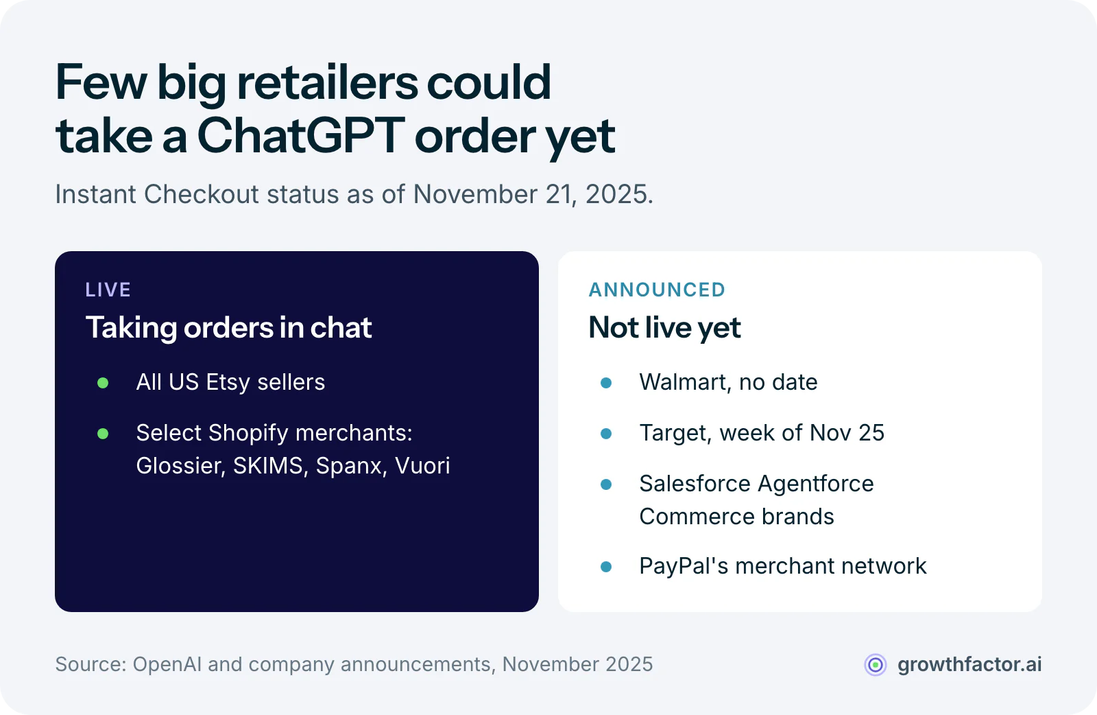 Two columns of ChatGPT Instant Checkout status on November 21, 2025: live were all US Etsy sellers and select Shopify merchants such as Glossier, SKIMS, Spanx and Vuori; announced but not live were Walmart, Target, Salesforce Agentforce Commerce brands and PayPal's merchant network.