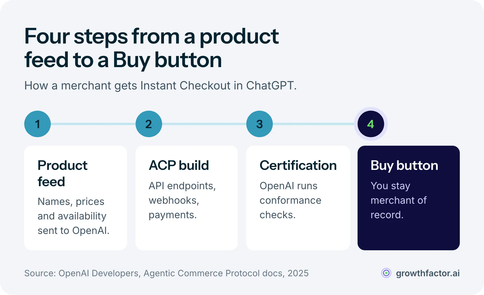 Four steps for a merchant to sell inside ChatGPT: provide a product feed to OpenAI, build an Agentic Commerce Protocol integration, pass OpenAI's conformance checks, then products become searchable with an optional Buy button while the merchant stays merchant of record.