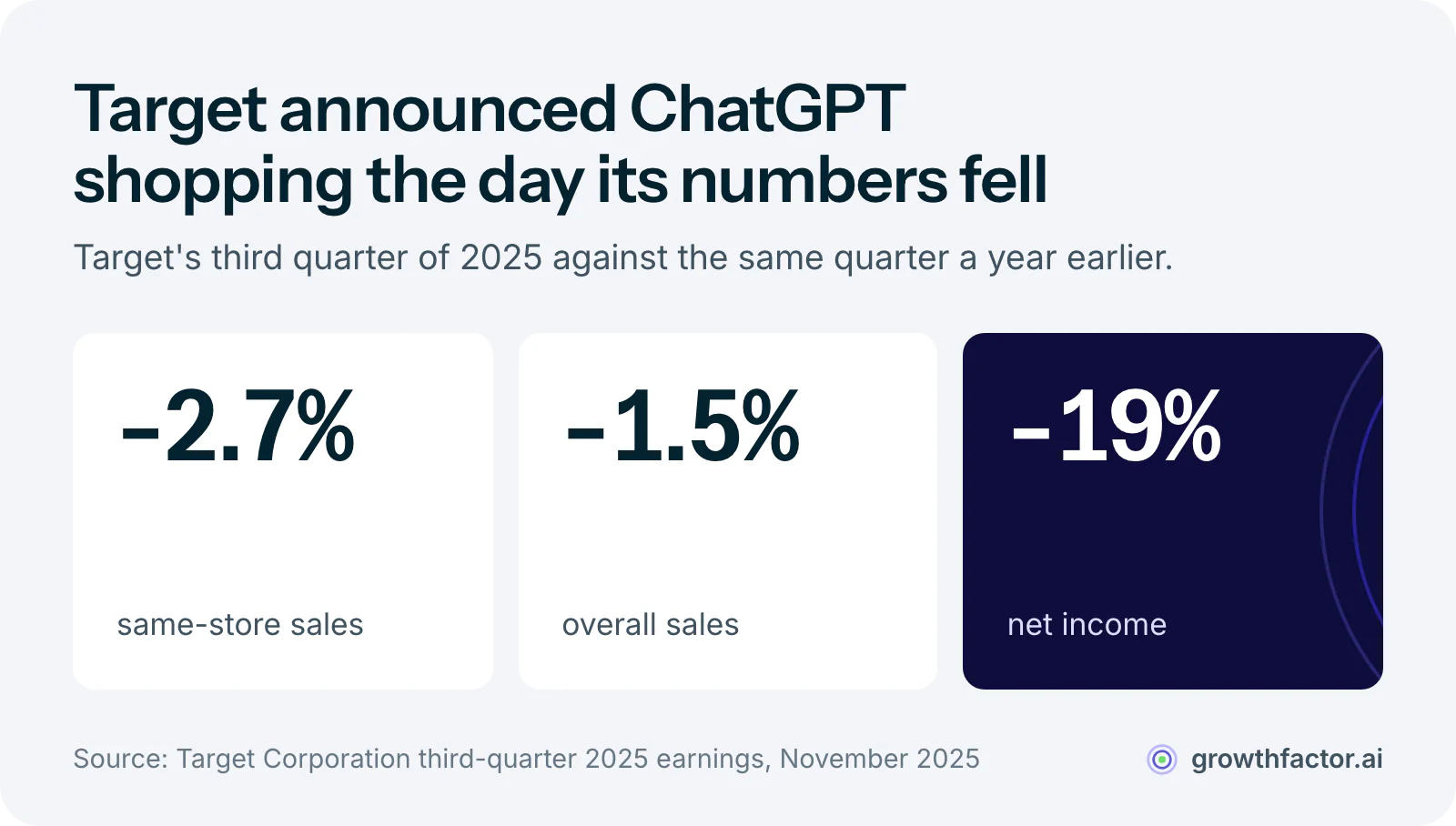 Three results from Target's third quarter of 2025, reported the same day it announced its ChatGPT partnership: same-store sales down 2.7 percent, overall sales down 1.5 percent and net income down 19 percent from a year earlier.