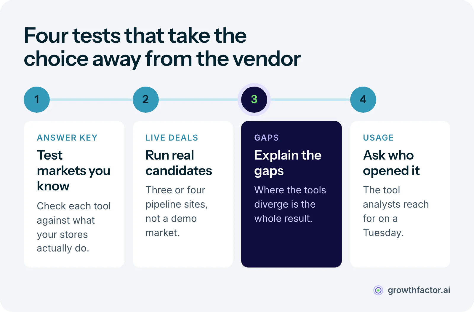 Four steps for a parallel evaluation: score markets where you already operate and check against what your stores do, run three or four live pipeline sites through both tools, make someone explain every disagreement, then check which tool analysts actually open.