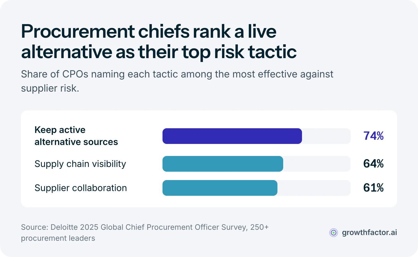 Bar chart from Deloitte's 2025 survey of procurement chiefs: 74 percent name keeping active alternative sources as a top tactic against supplier risk, ahead of supply chain visibility at 64 percent and supplier collaboration at 61 percent.