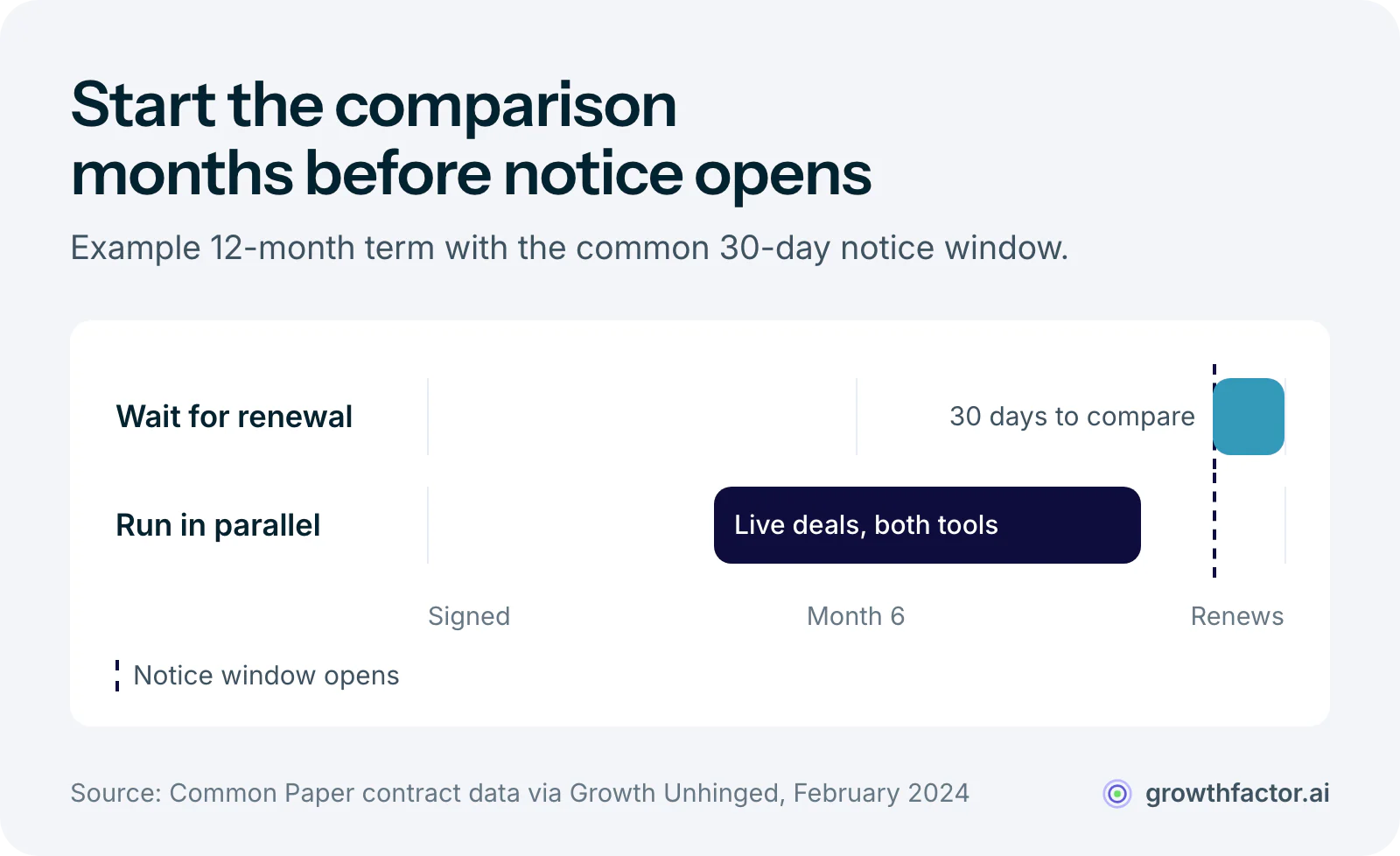 Timeline of an example 12-month vendor contract: waiting for renewal leaves only the final 30-day notice window to compare vendors, while running a second source from month 4 to month 10 finishes the comparison on live deals before notice opens.