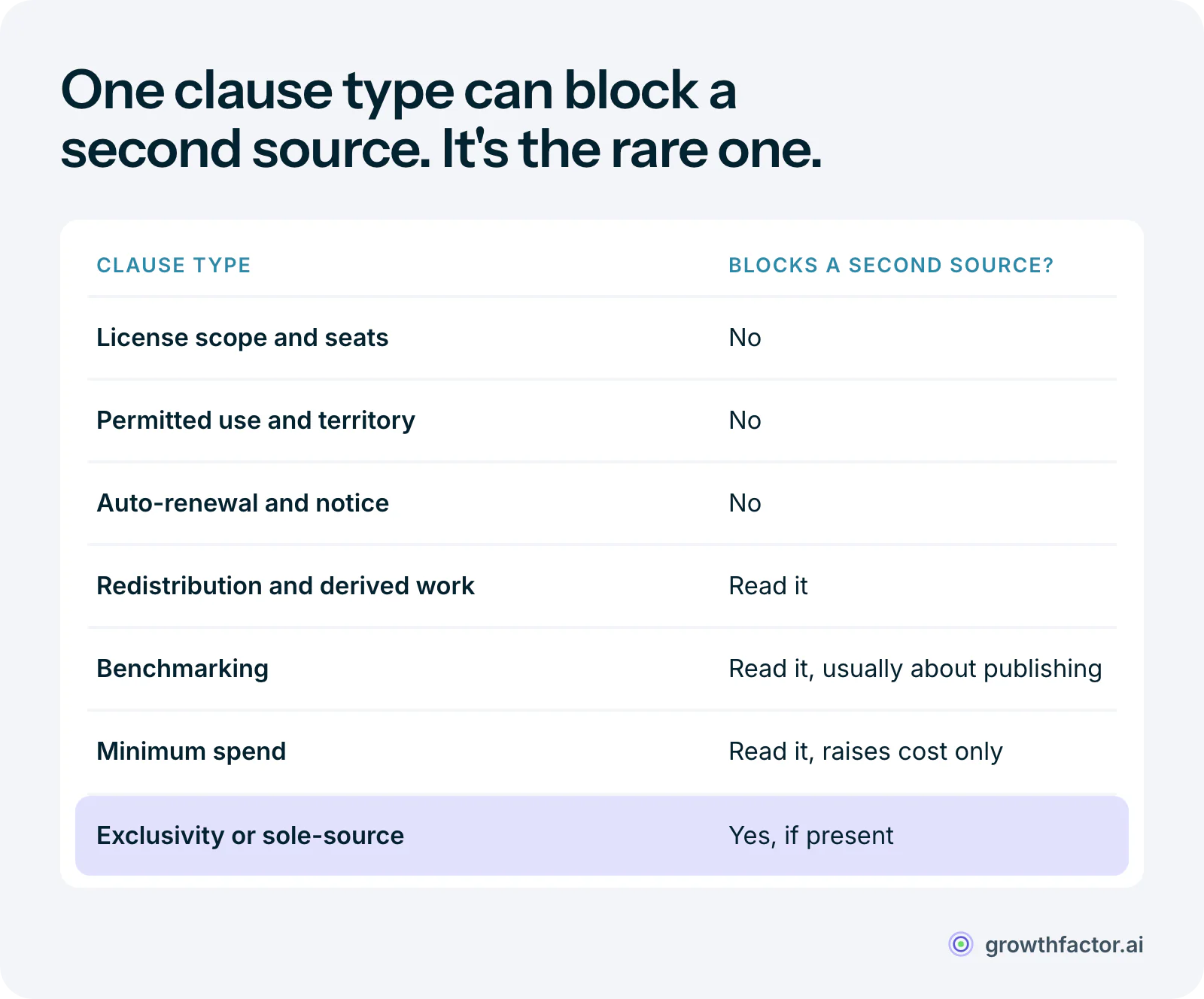 Table of seven vendor agreement clause types and whether each blocks a parallel evaluation: license scope, permitted use and auto-renewal do not; redistribution, benchmarking and minimum spend need a read; only exclusivity or sole-source blocks it, and only if present.