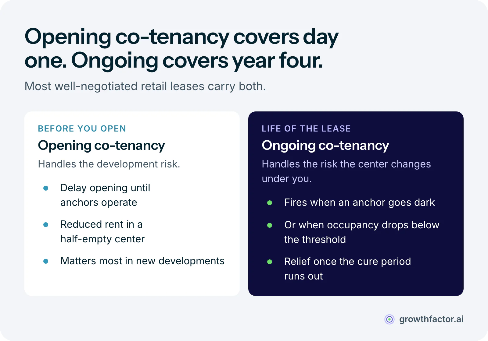 Two columns comparing co-tenancy types: opening co-tenancy applies before you open and lets you delay opening or pay reduced rent until the named anchors operate, while ongoing co-tenancy applies for the life of the lease and fires when an anchor goes dark or occupancy drops past a cure period.