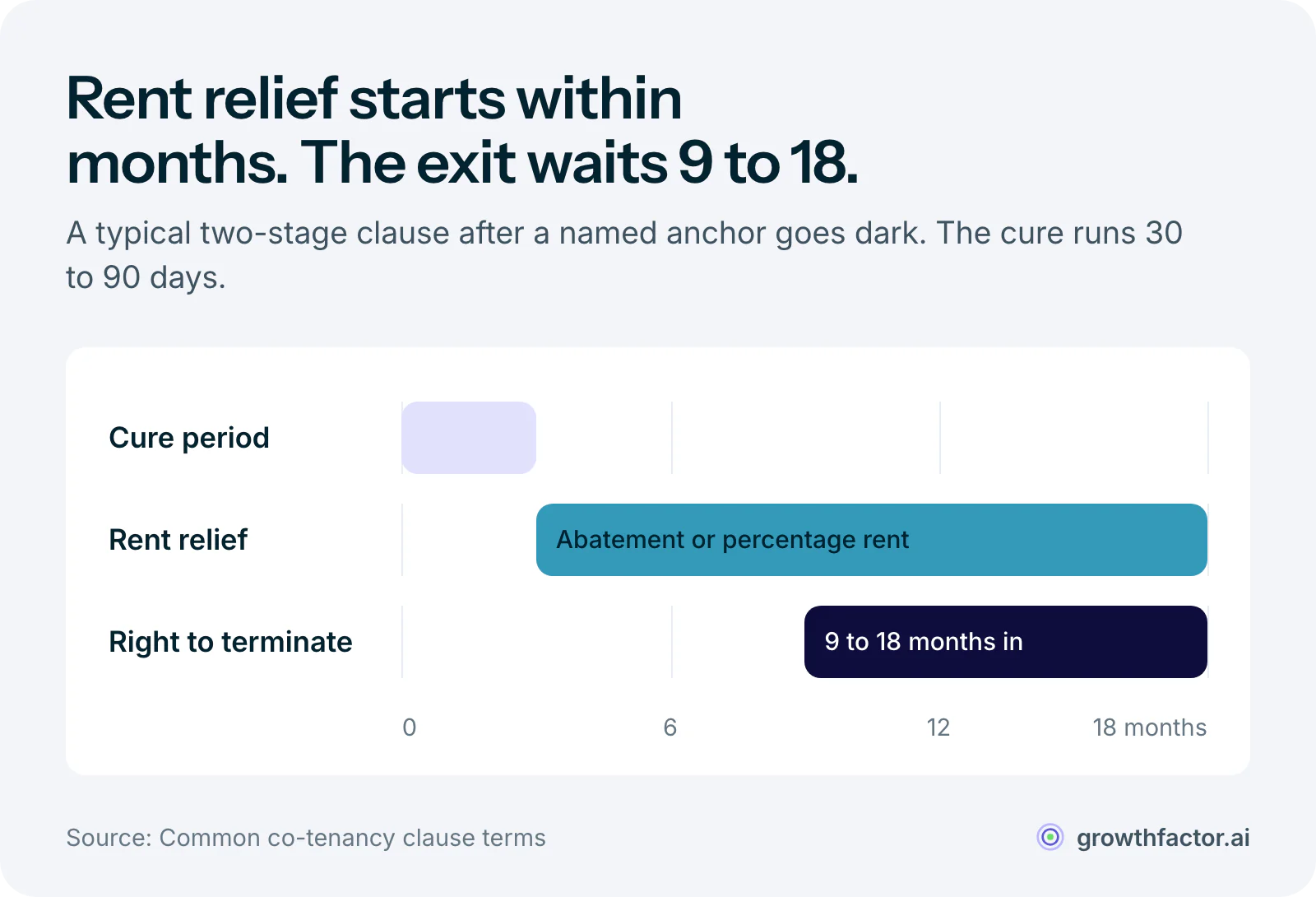 Timeline of a typical co-tenancy clause after an anchor goes dark: a cure period of 30 to 90 days, then rent relief for as long as the violation lasts, with the right to terminate opening only after the violation persists 9 to 18 months.
