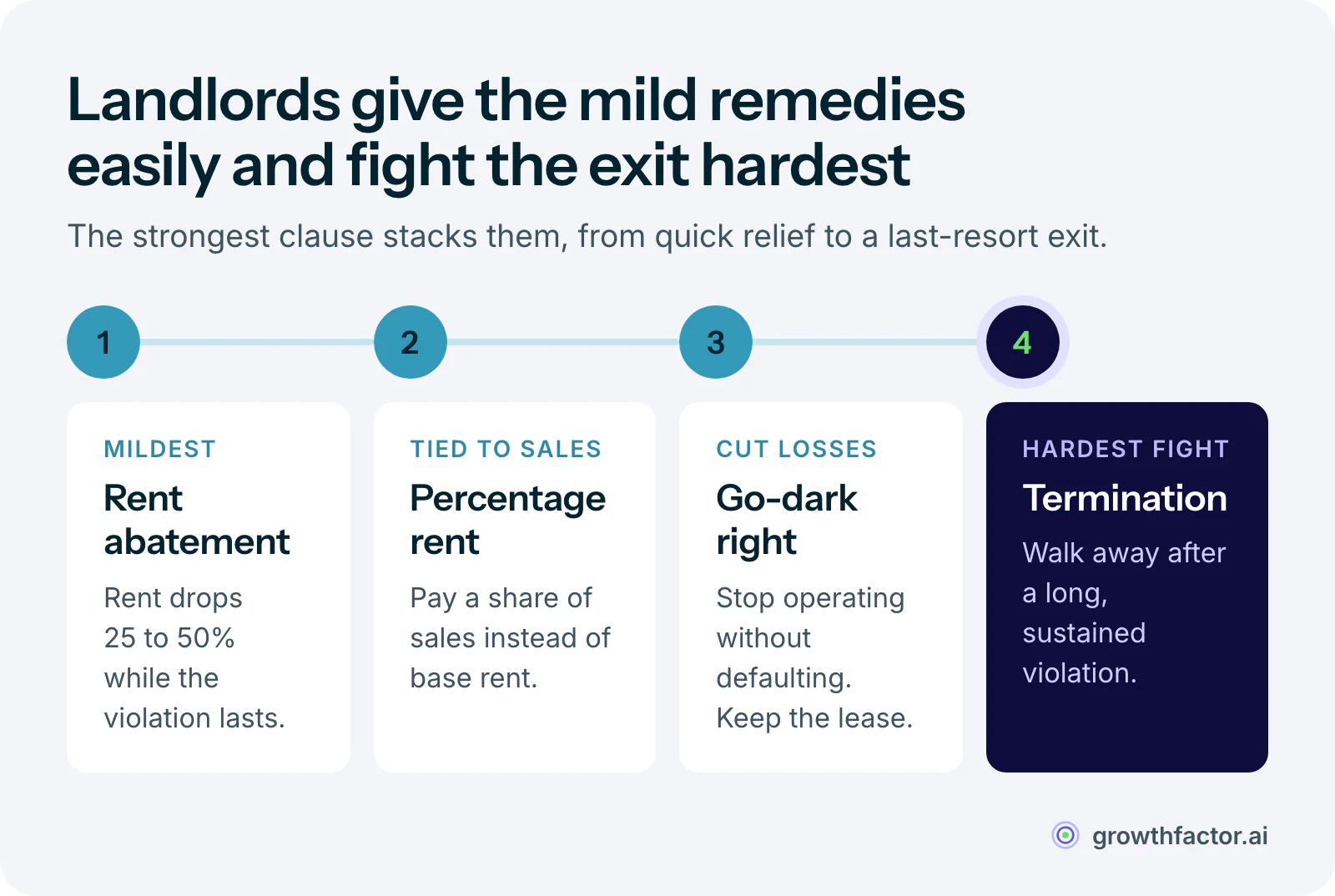 Four co-tenancy remedies from mildest to most severe: rent abatement of 25 to 50 percent, paying percentage rent only instead of base rent, a right to go dark without defaulting, and lease termination, which landlords resist hardest.